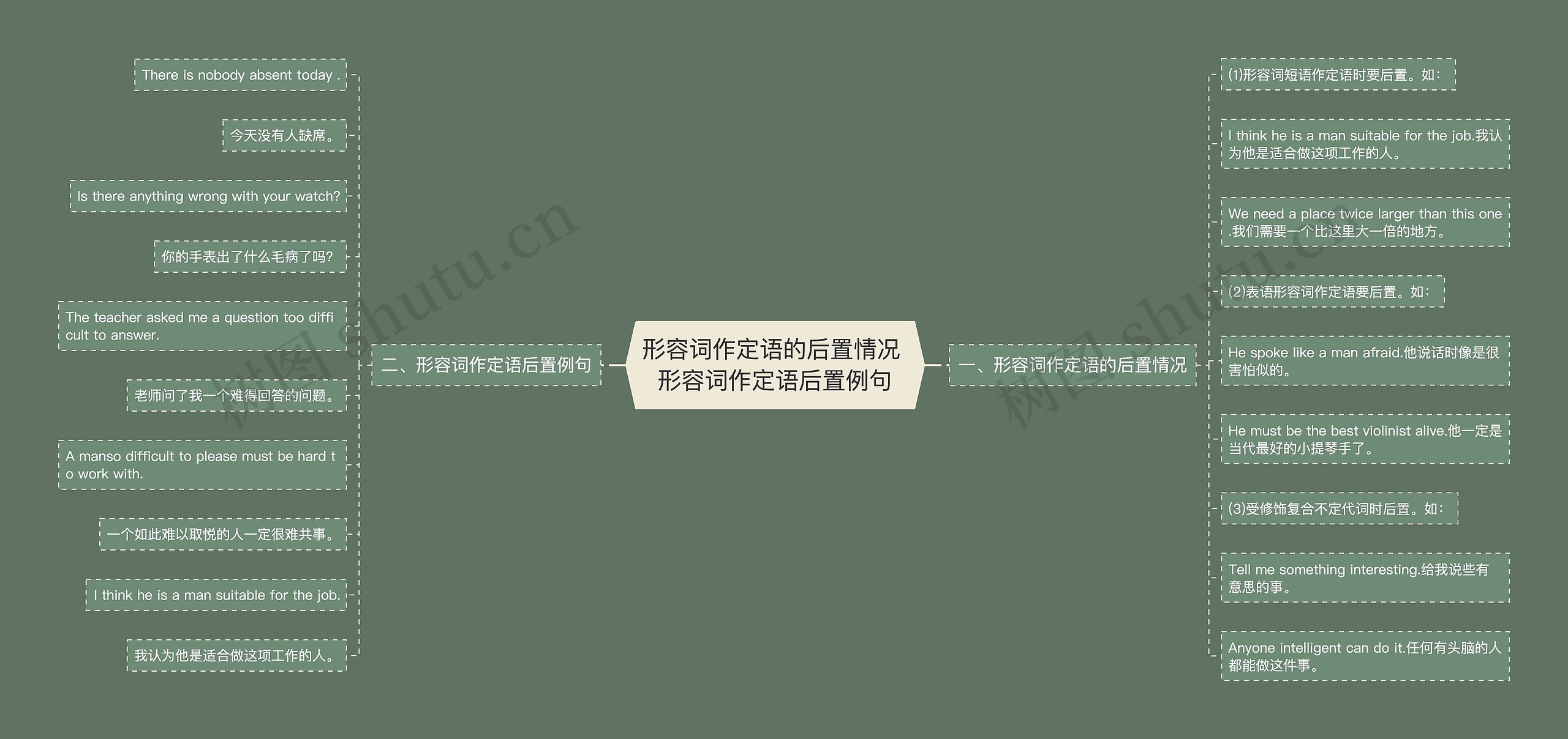 形容词作定语的后置情况 形容词作定语后置例句思维导图高清图 形容词作定语的后置情况 形容词作定语后置例句思维导图