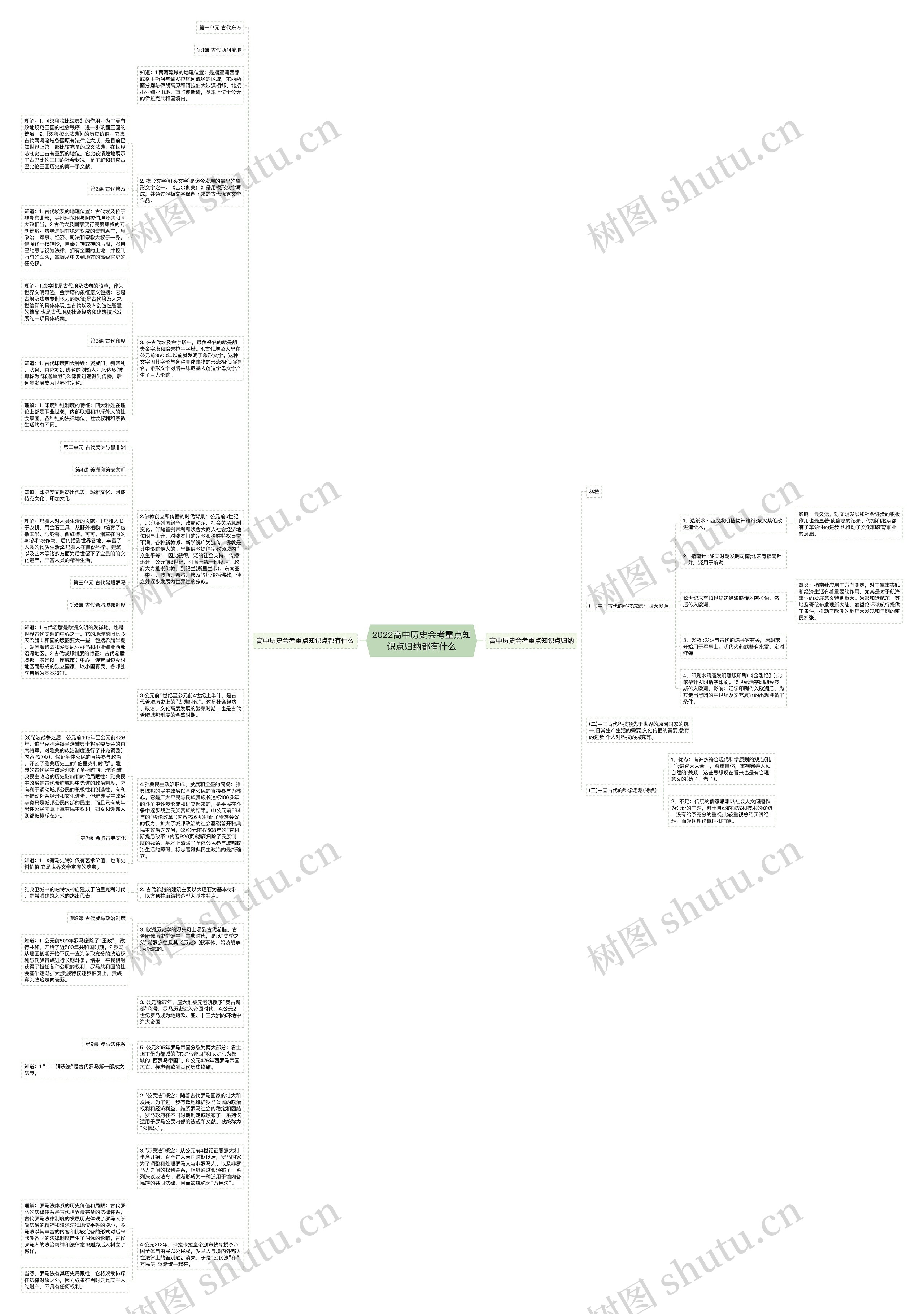 2022高中历史会考重点知识点归纳都有什么