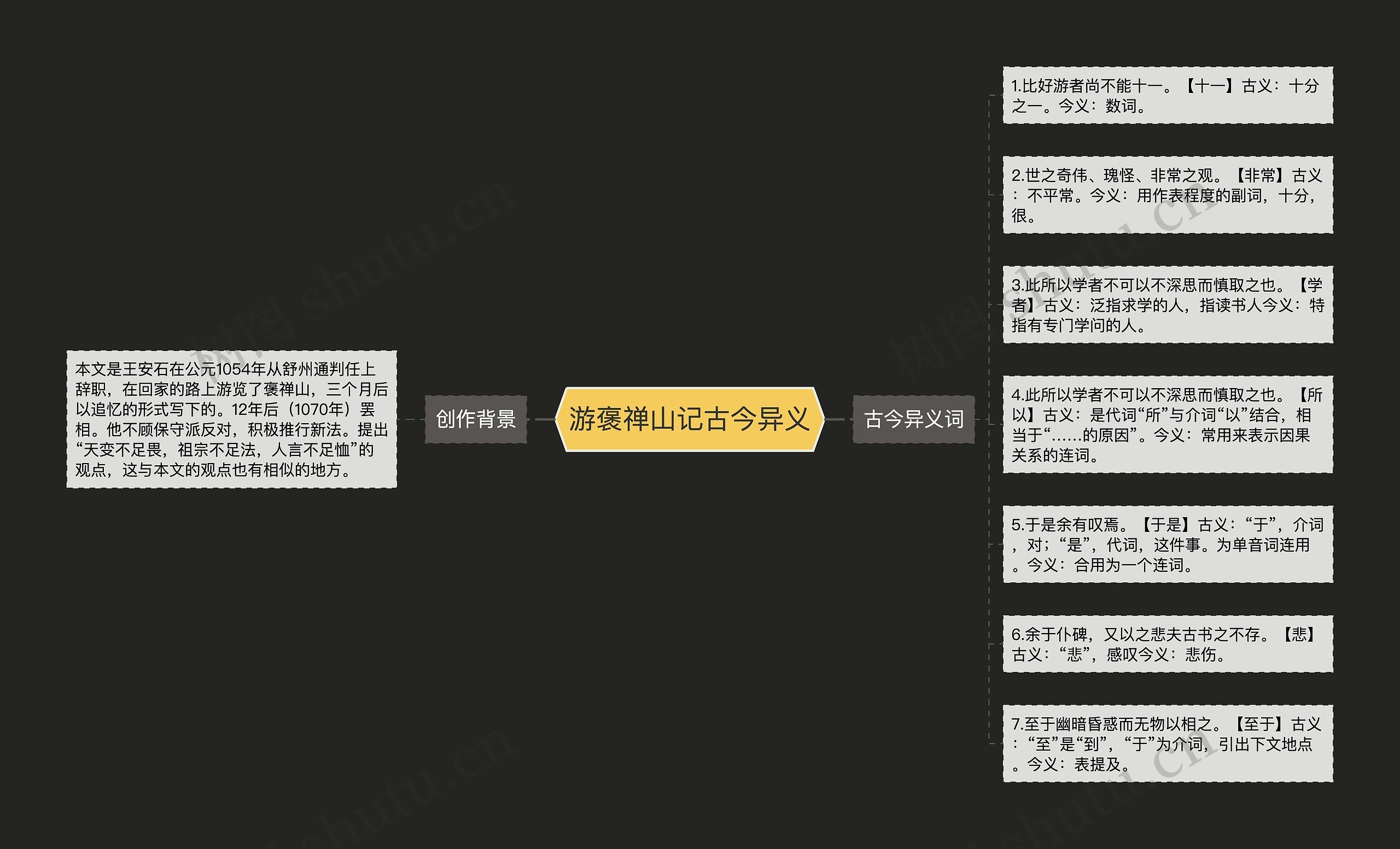 游褒禅山记古今异义思维导图