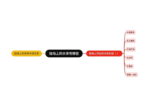 陆地上的水体有哪些