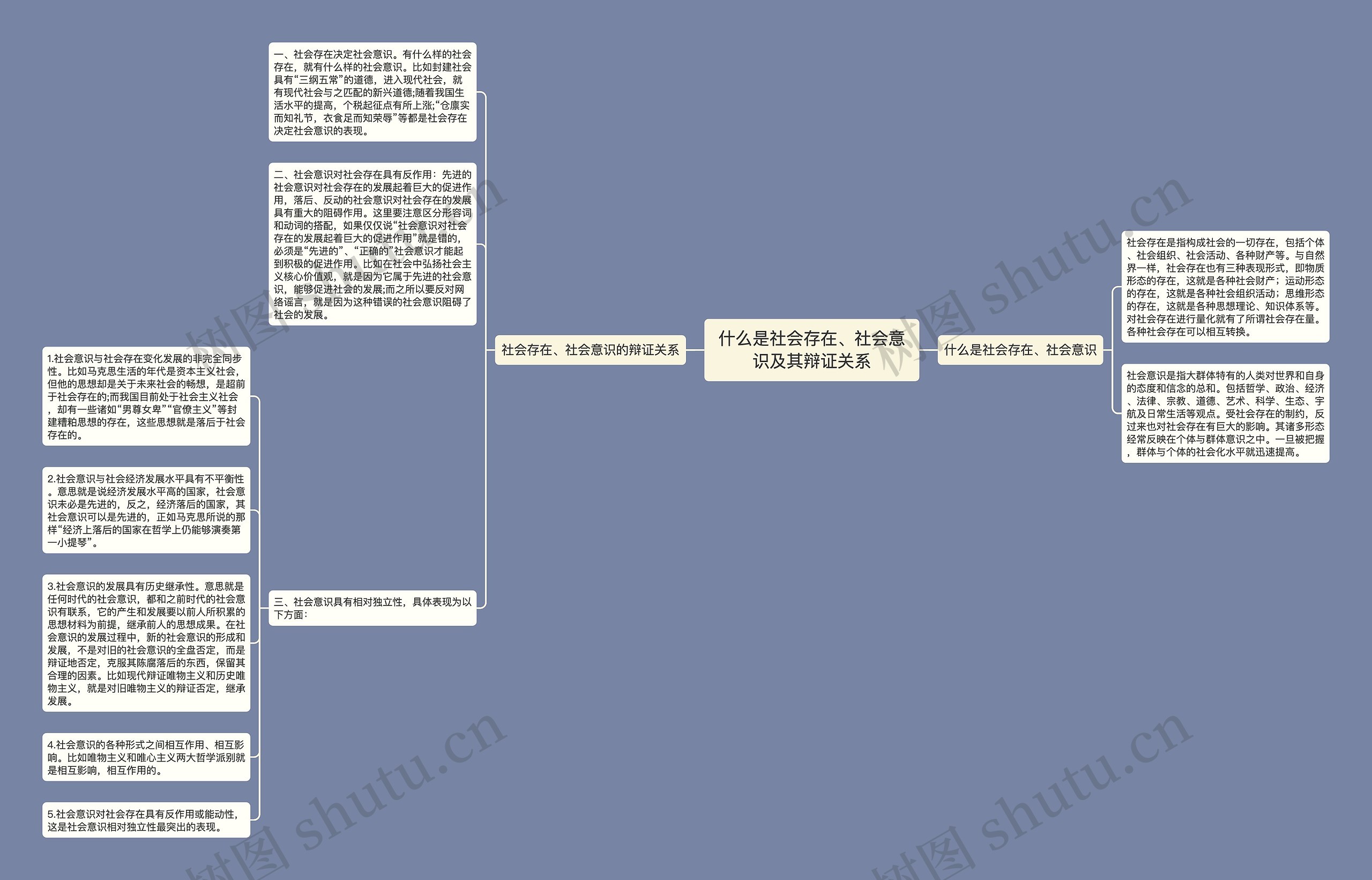 什么是社会存在、社会意识及其辩证关系思维导图