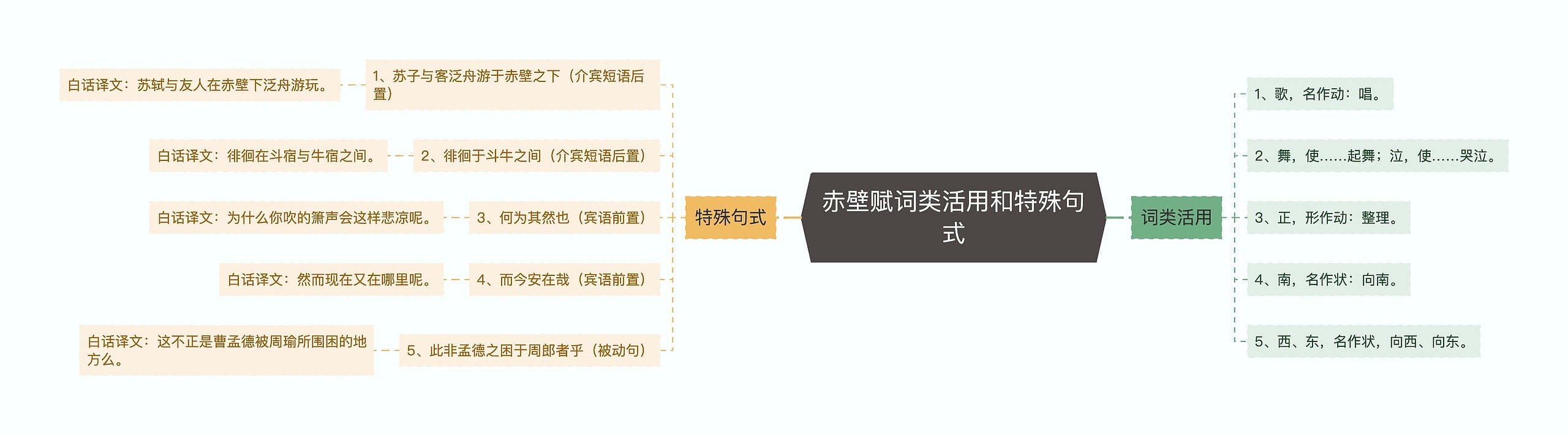 赤壁赋词类活用和特殊句式