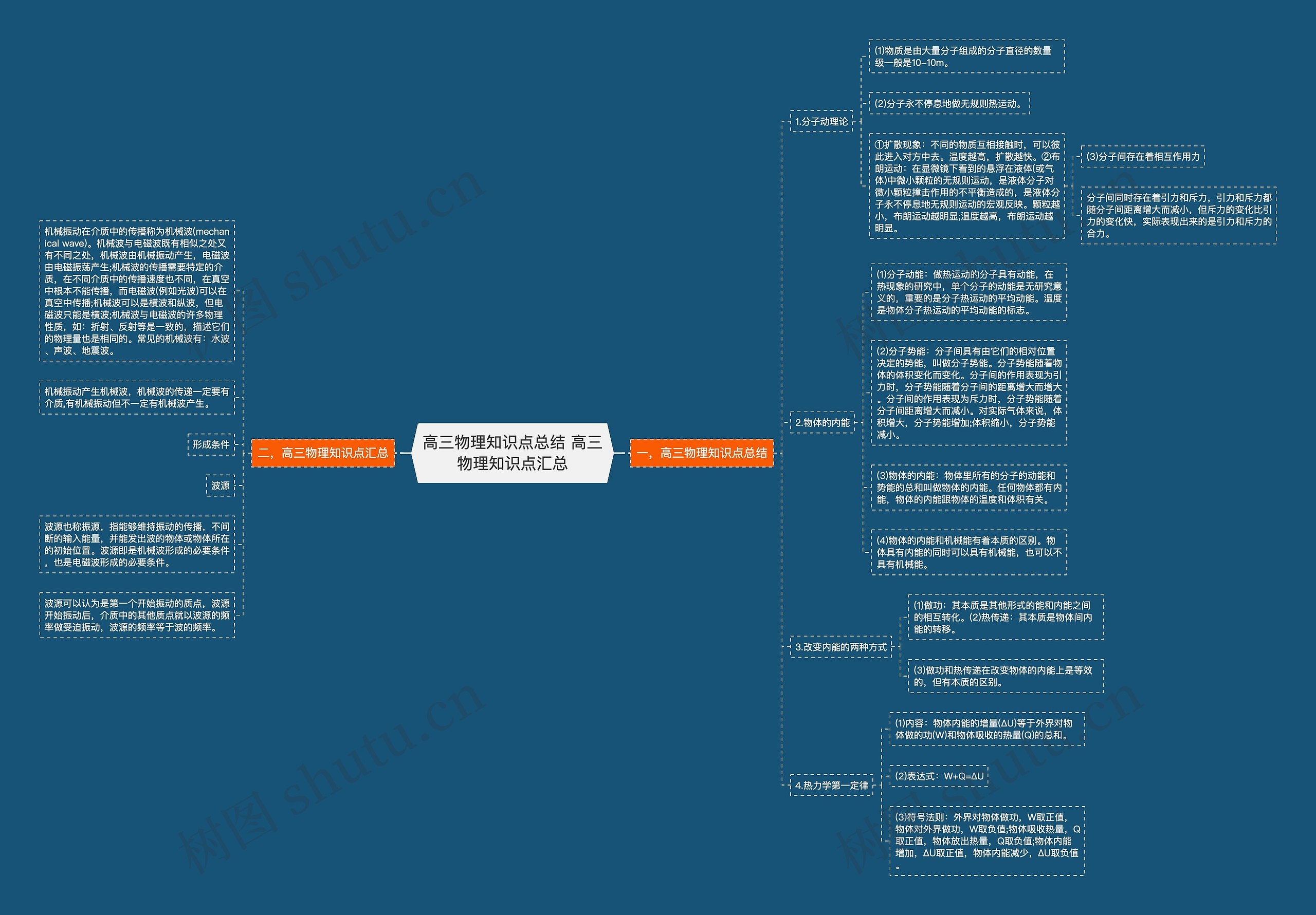 高三物理知识点总结 高三物理知识点汇总思维导图高清图 高三物理知识点总结 高三物理知识点汇总思维导图