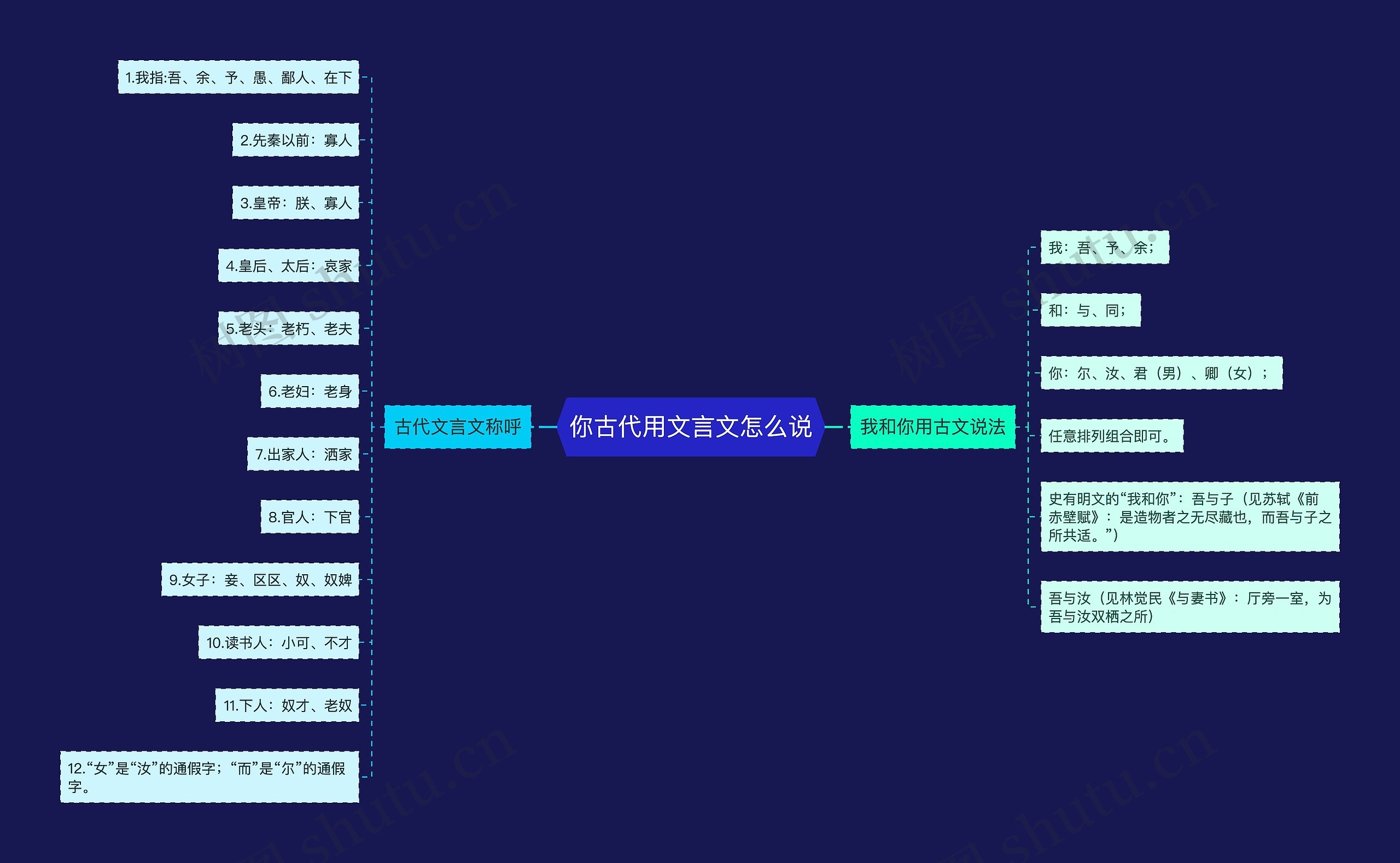 你古代用文言文怎么说思维导图