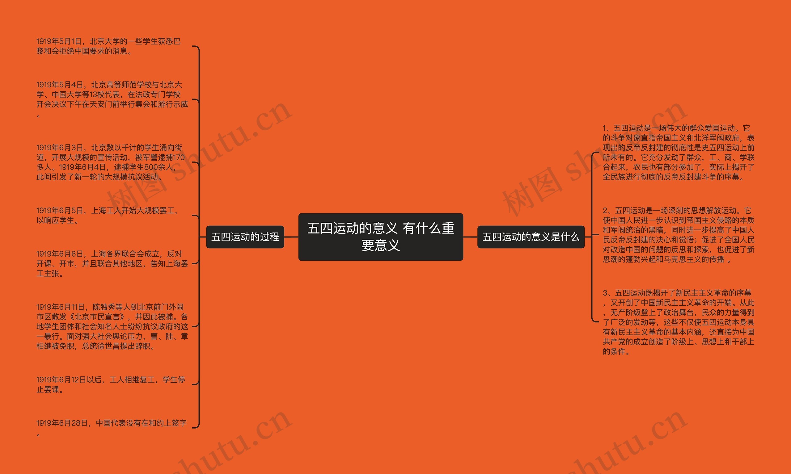 五四运动的意义 有什么重要意义思维导图