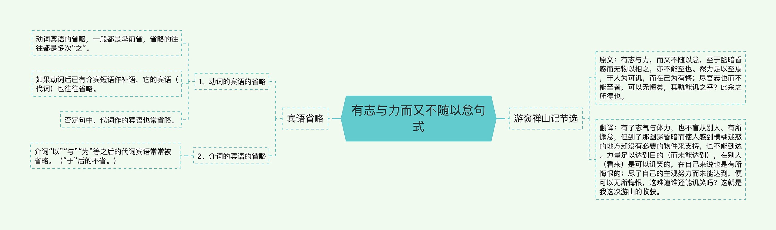 有志与力而又不随以怠句式思维导图