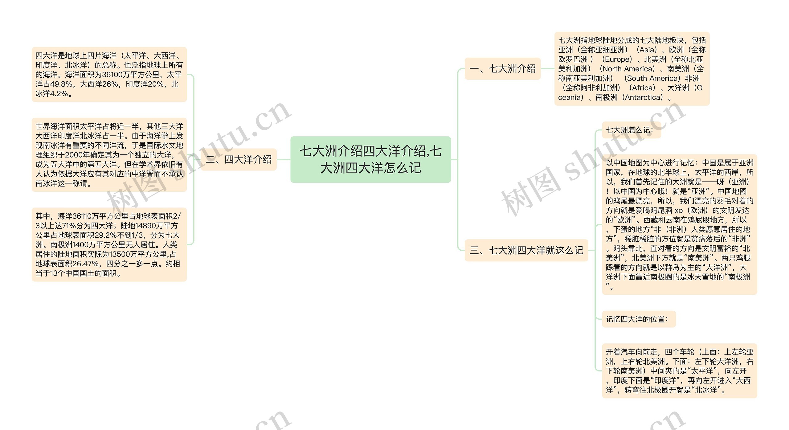 七大洲介绍四大洋介绍,七大洲四大洋怎么记思维导图