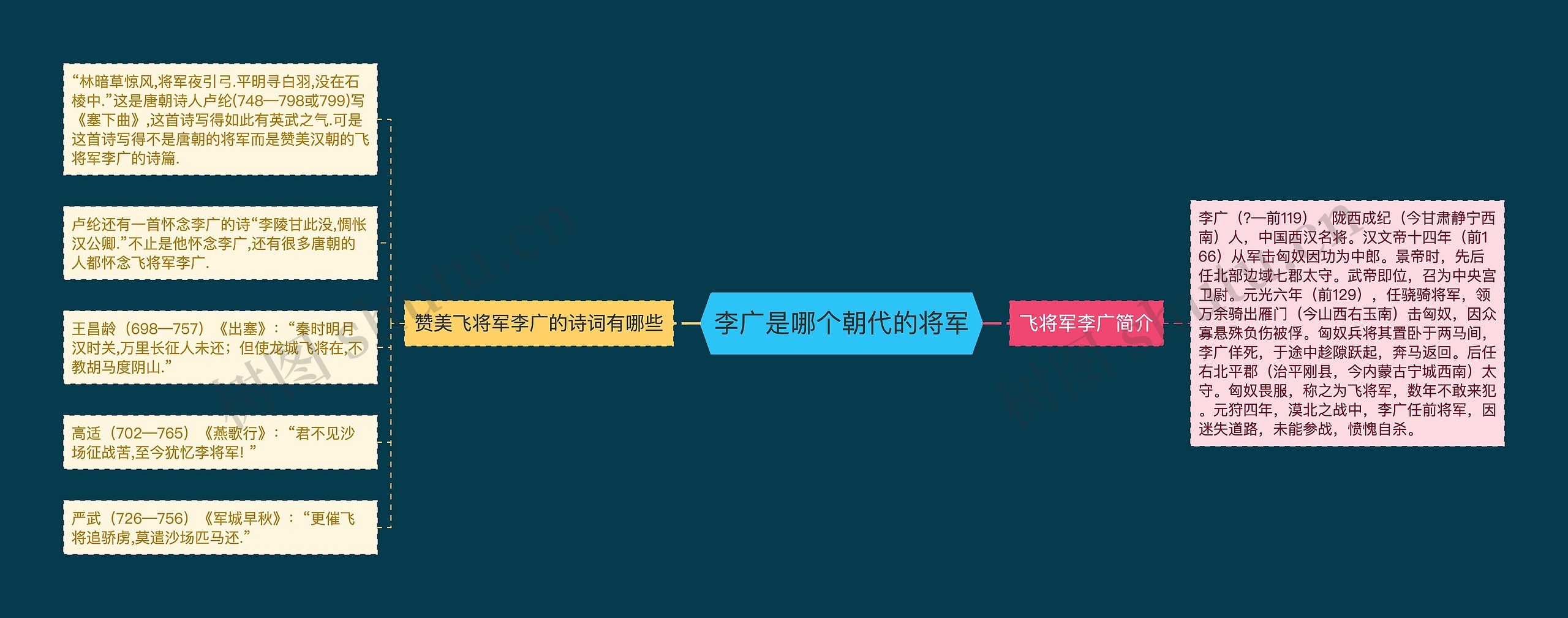 李广是哪个朝代的将军思维导图