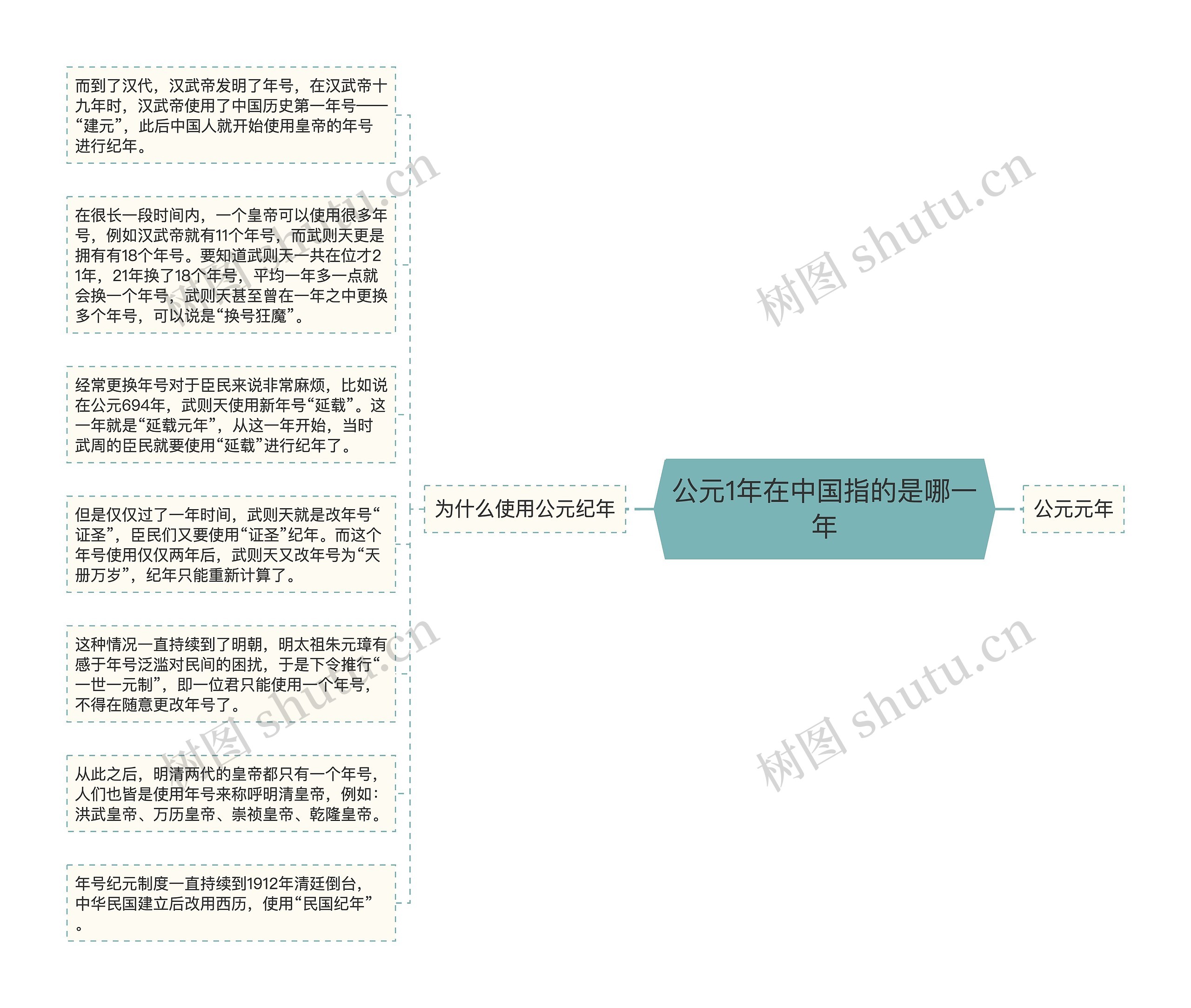 公元1年在中国指的是哪一年思维导图