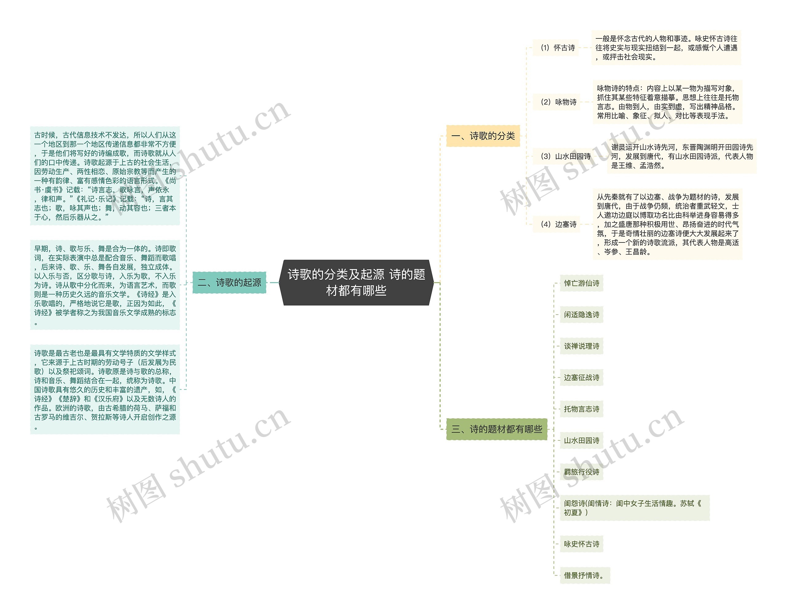 ​诗歌的分类及起源 诗的题材都有哪些思维导图