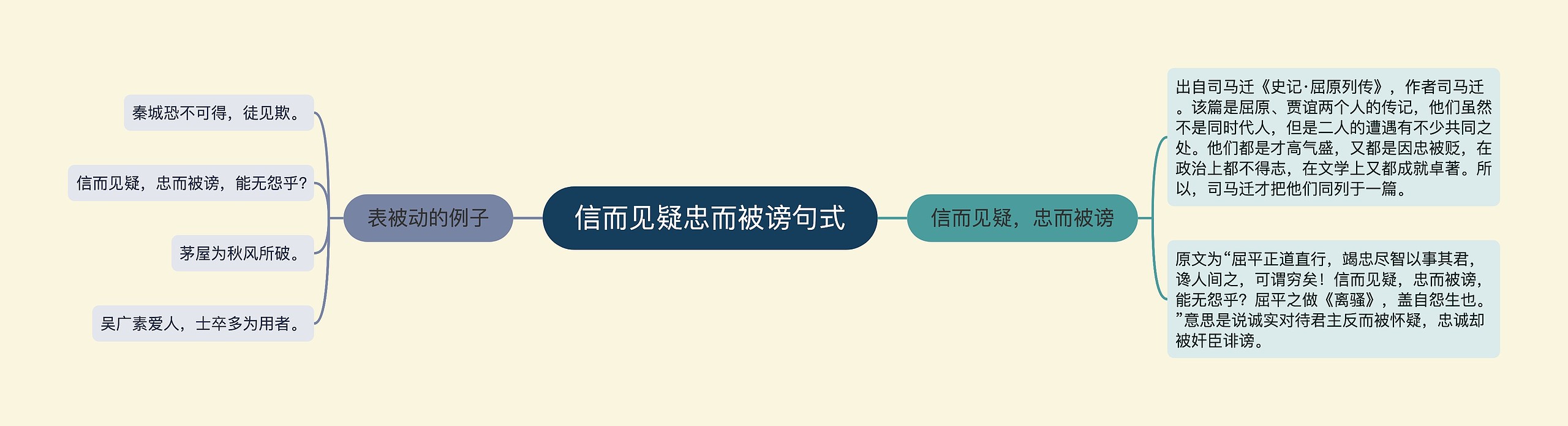 信而见疑忠而被谤句式