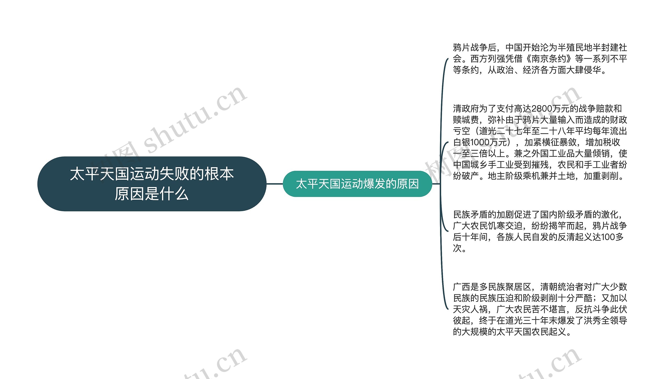 太平天国运动失败的根本原因是什么