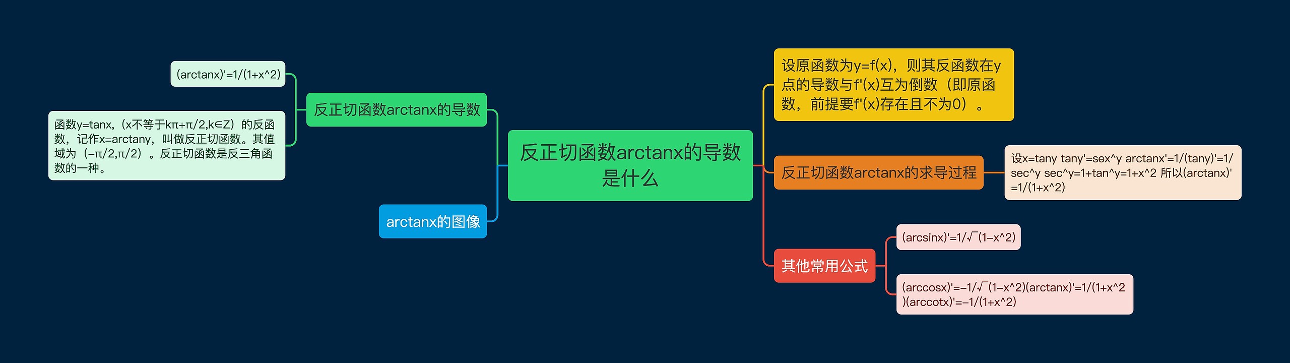 反正切函数arctanx的导数是什么思维导图高清图 反正切函数arctanx的导数是什么思维导图