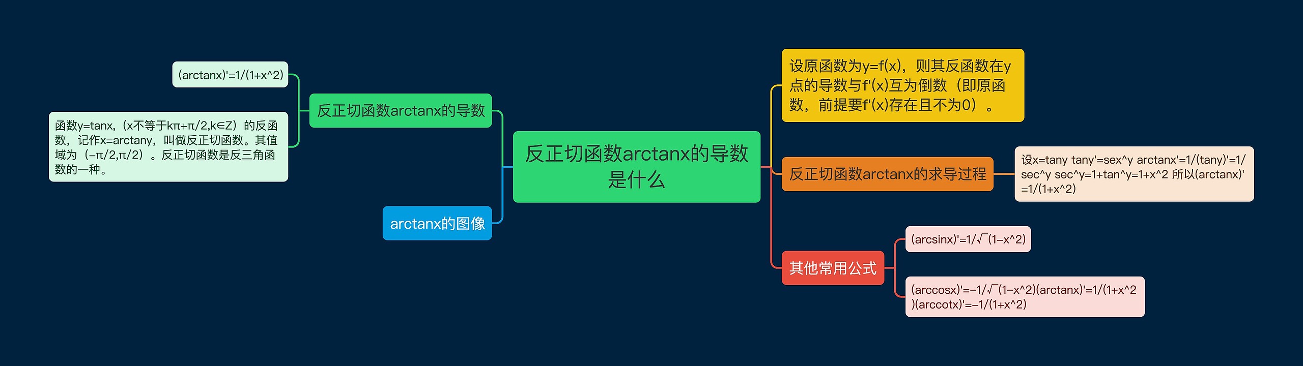 反正切函数arctanx的导数是什么思维导图