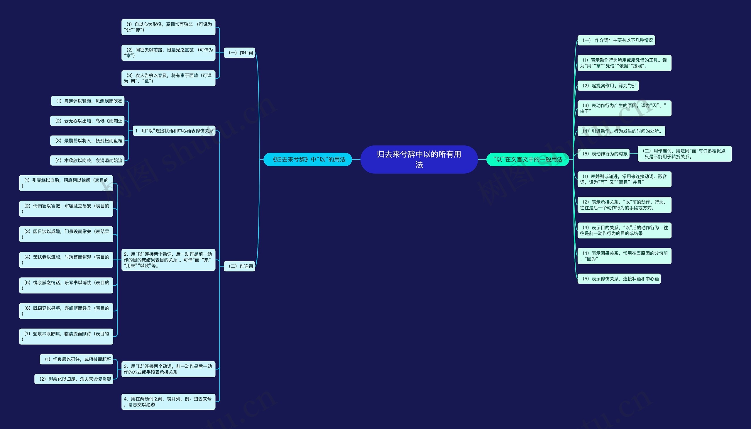 归去来兮辞中以的所有用法思维导图