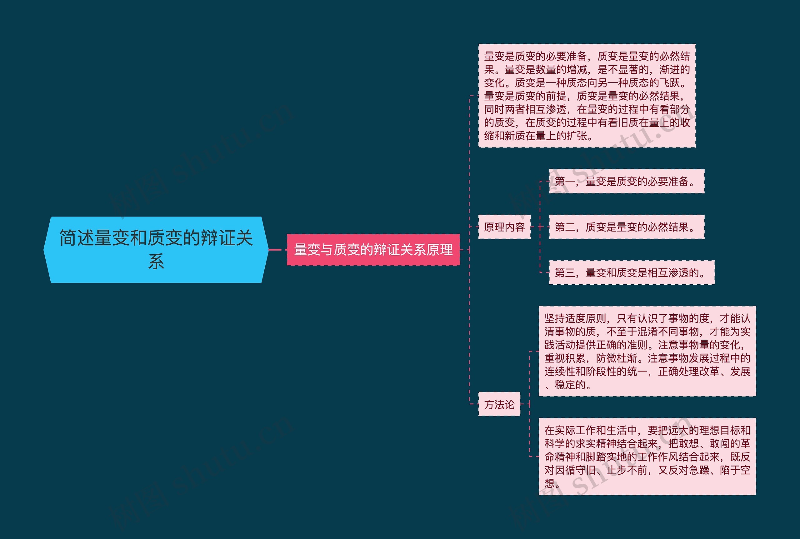 简述量变和质变的辩证关系思维导图