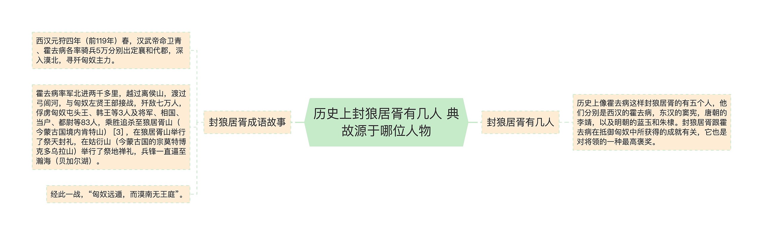 历史上封狼居胥有几人 典故源于哪位人物