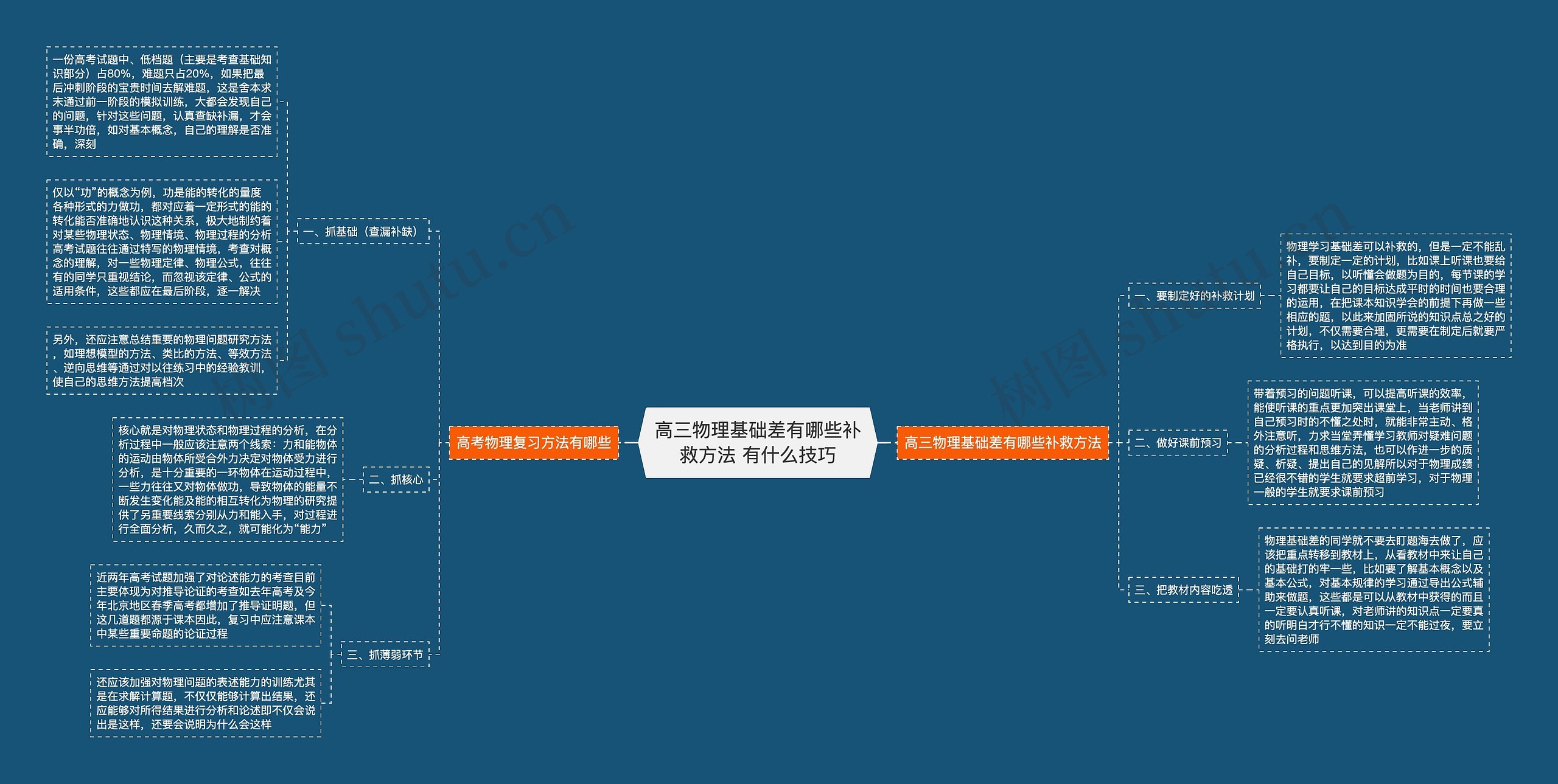 高三物理基础差有哪些补救方法 有什么技巧思维导图