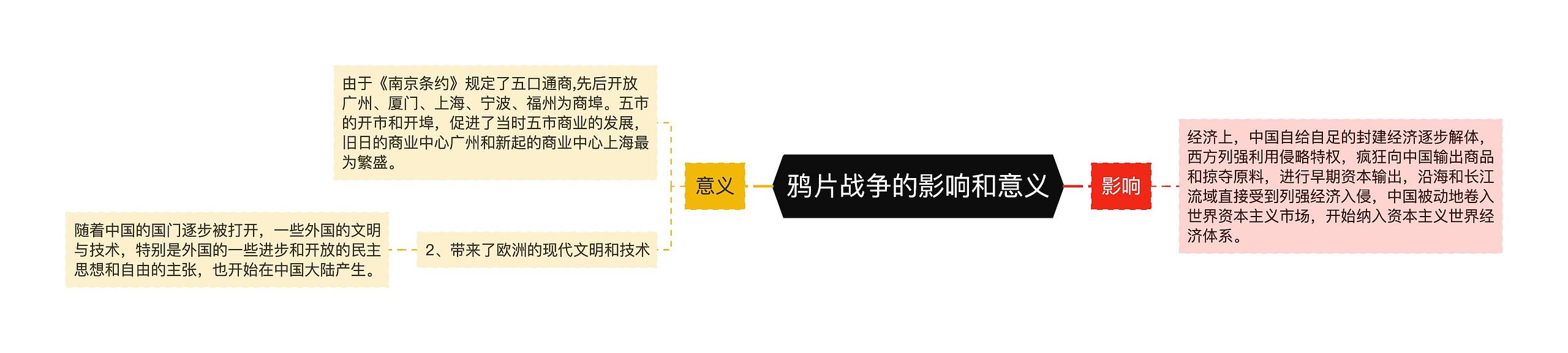 鸦片战争的影响和意义 鸦片战争的影响和意义