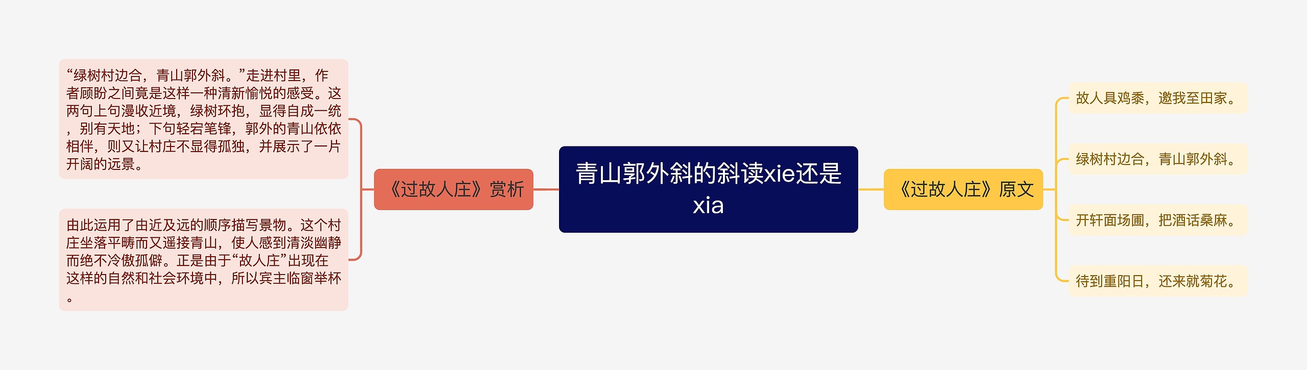 青山郭外斜的斜读xie还是xia思维导图