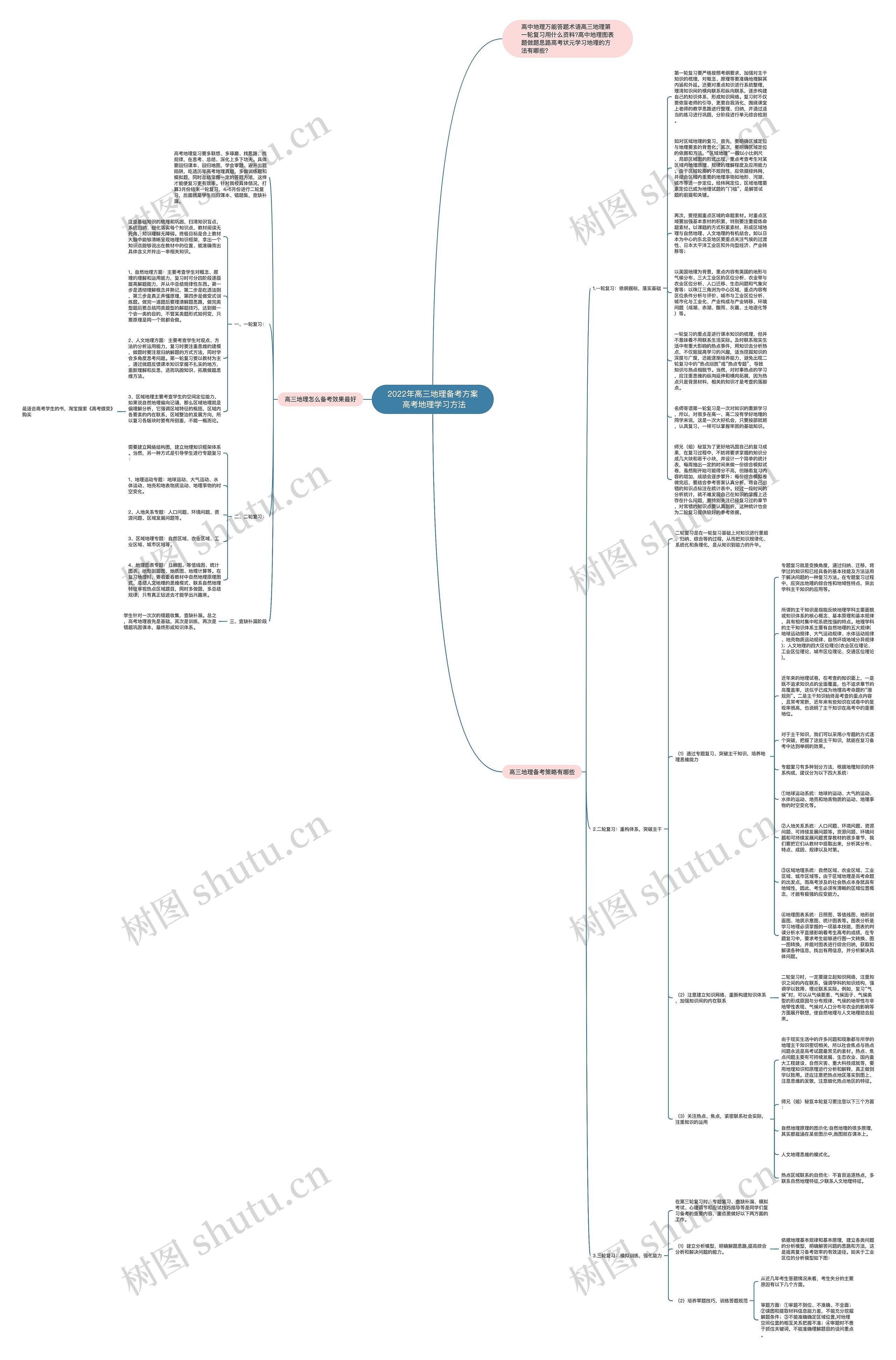 2022年高三地理备考方案 高考地理学习方法思维导图