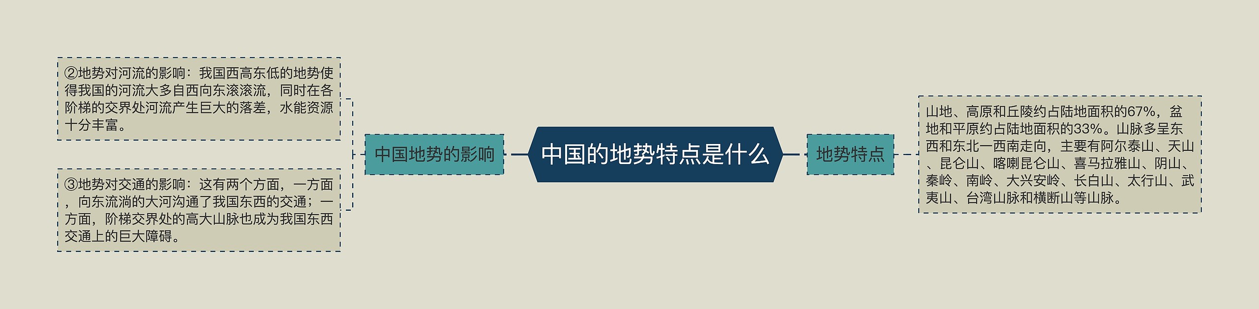 中国的地势特点是什么思维导图高清图 中国的地势特点是什么思维导图
