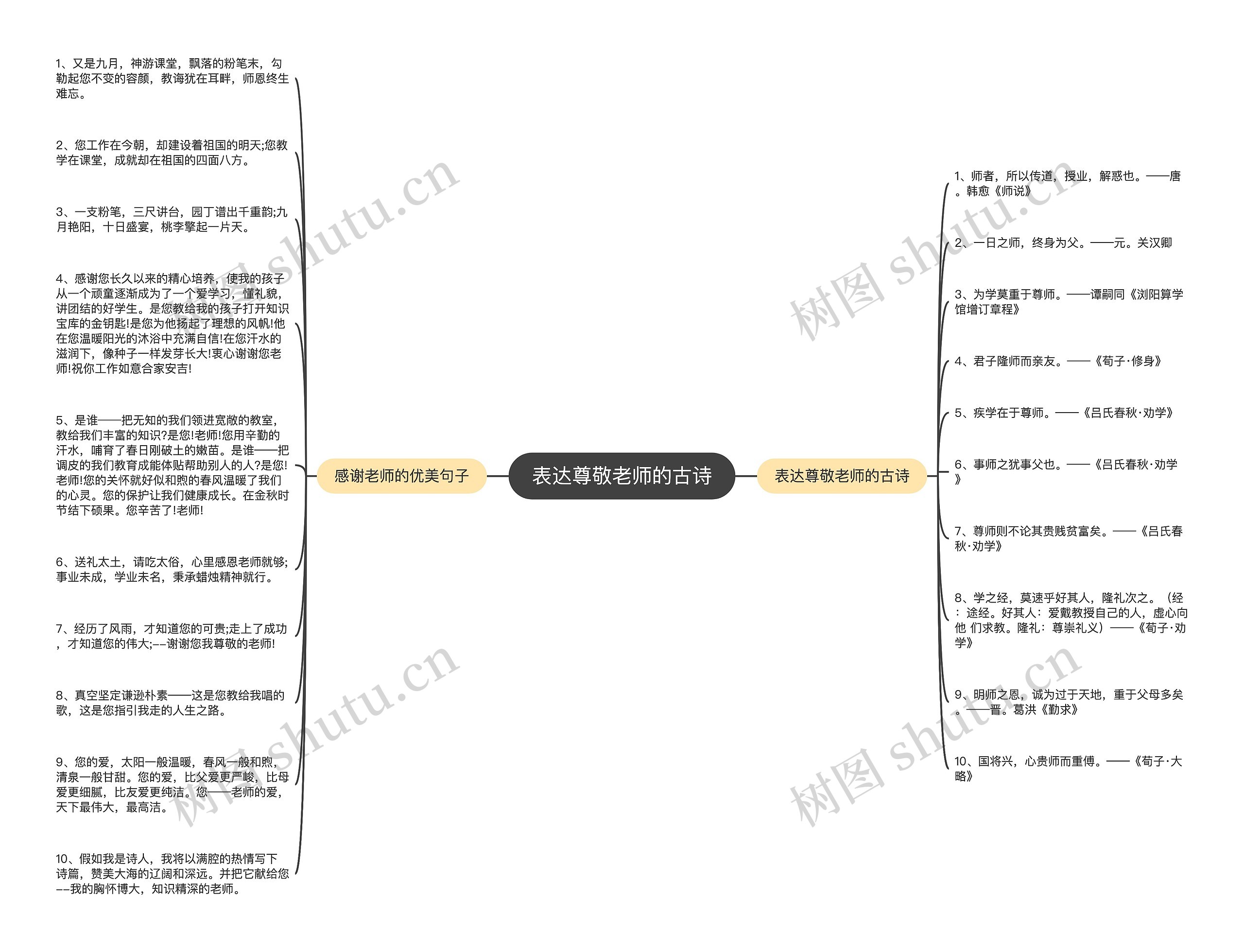 表达尊敬老师的古诗思维导图