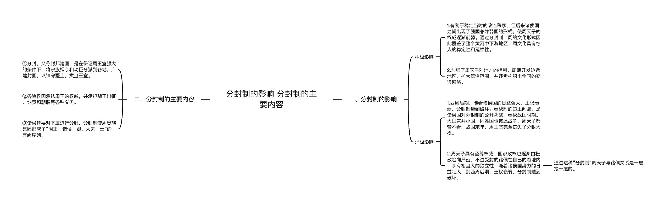 分封制的影响 分封制的主要内容