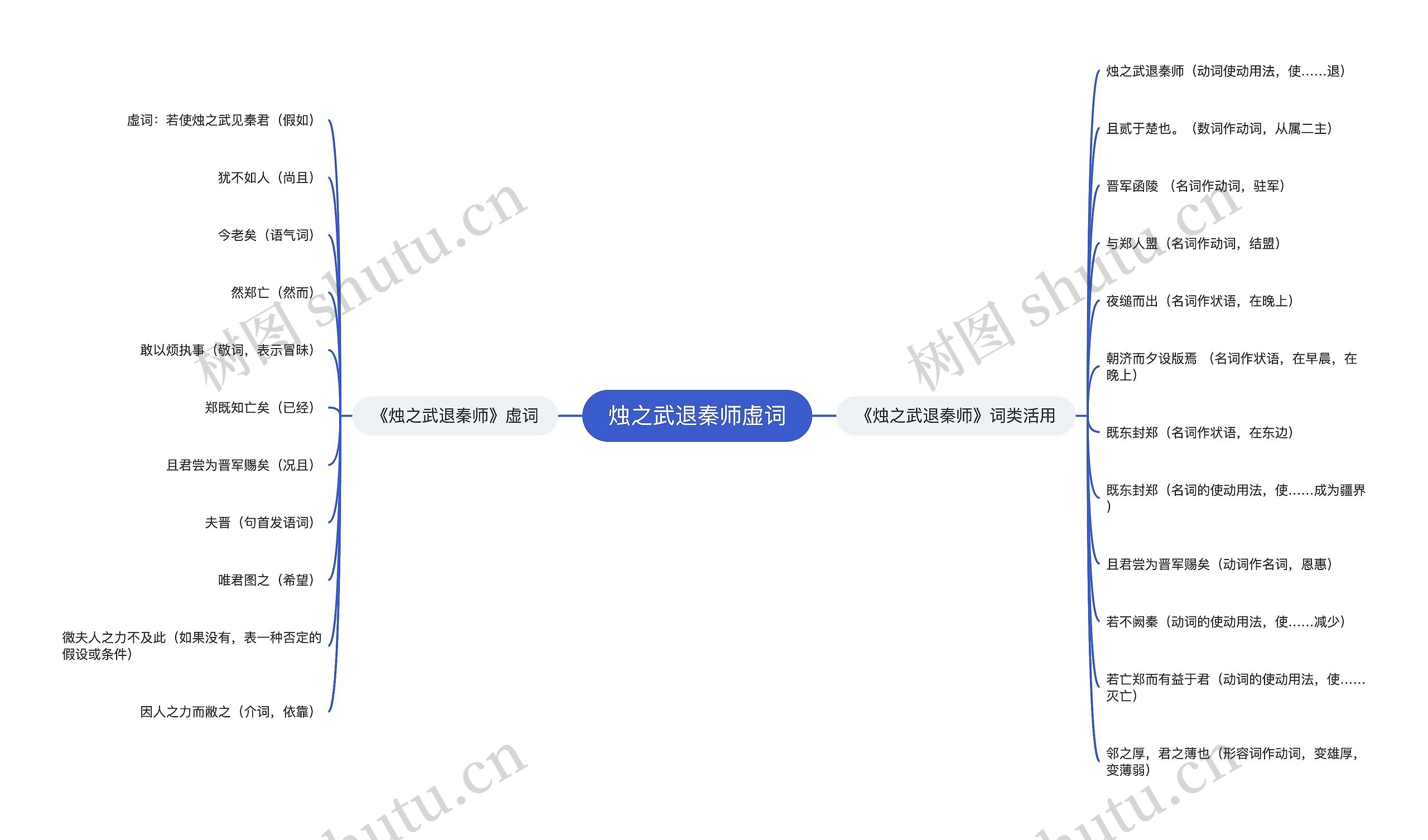 烛之武退秦师虚词思维导图