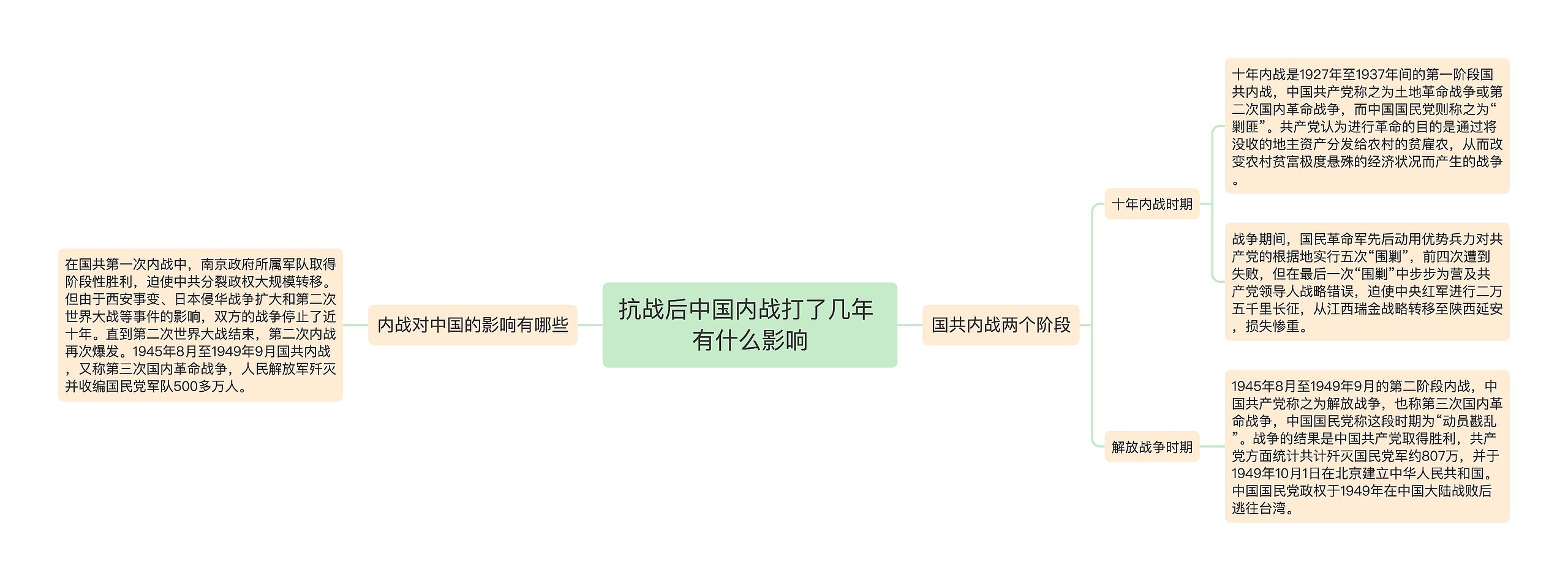 抗战后中国内战打了几年 有什么影响