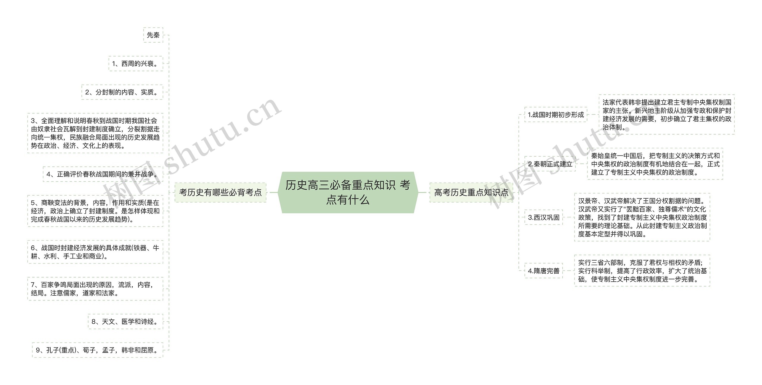 历史高三必备重点知识 考点有什么思维导图