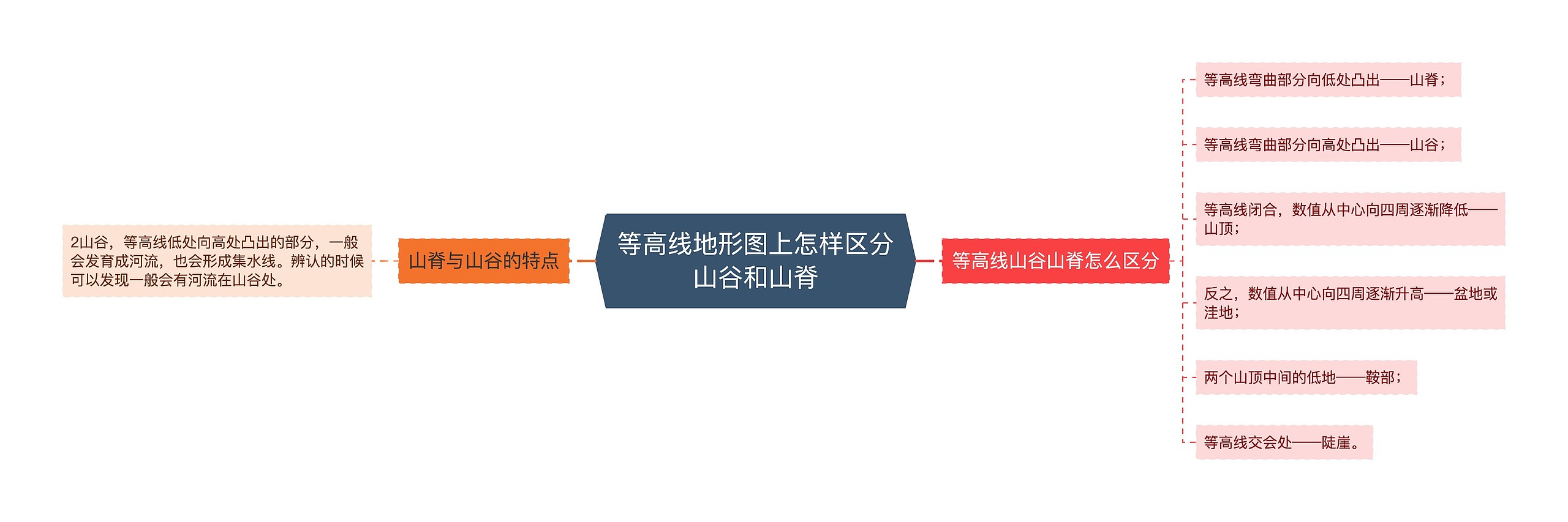 等高线地形图上怎样区分山谷和山脊思维导图