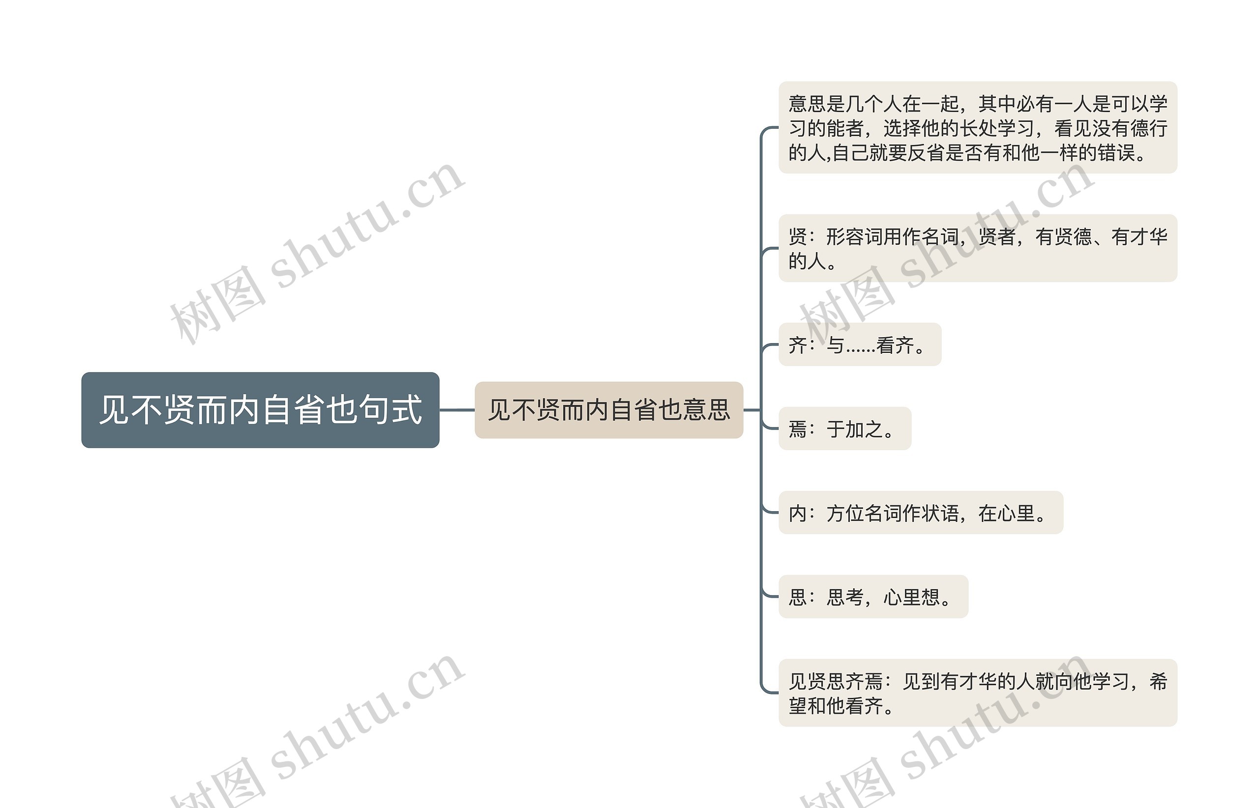 见不贤而内自省也句式