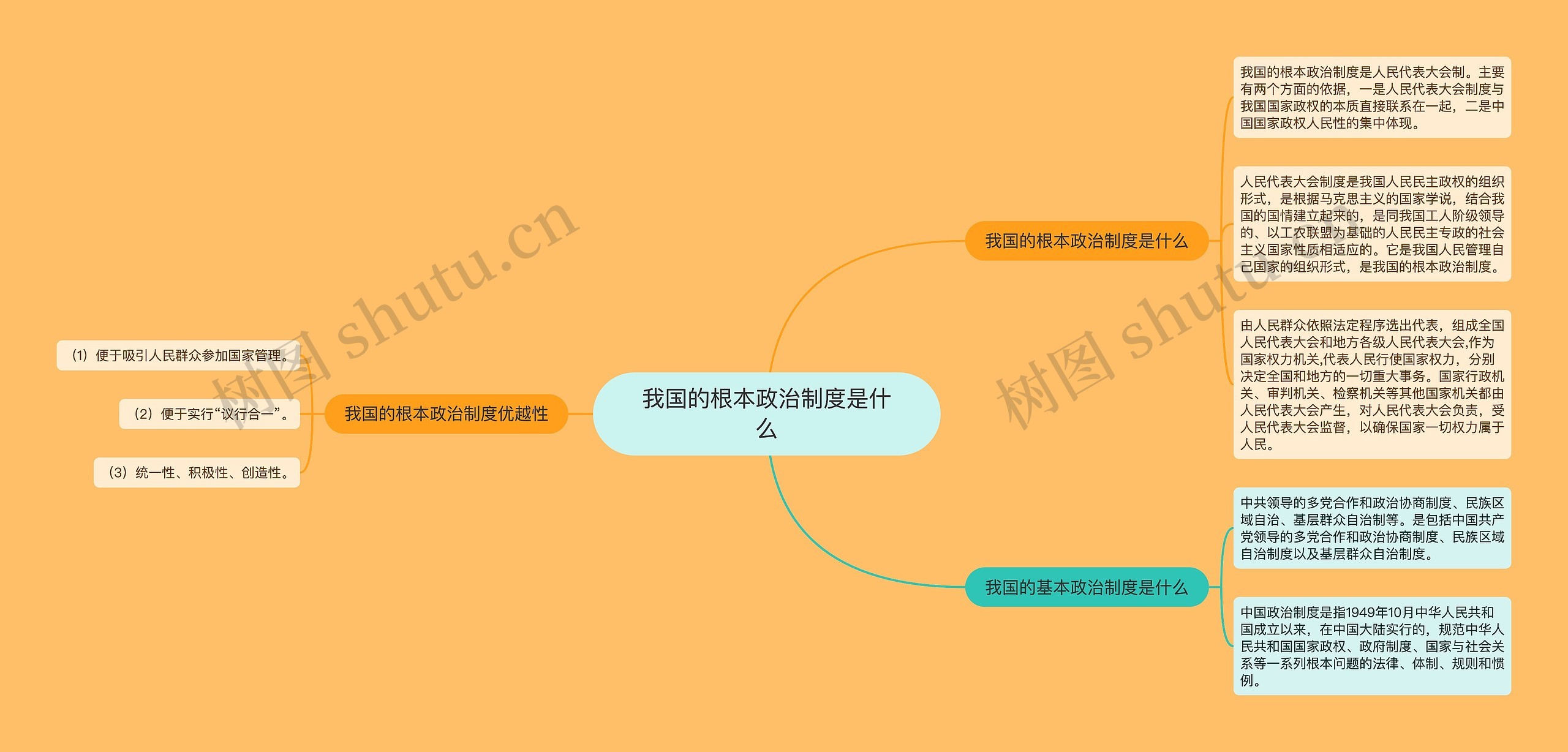 我国的根本政治制度是什么思维导图