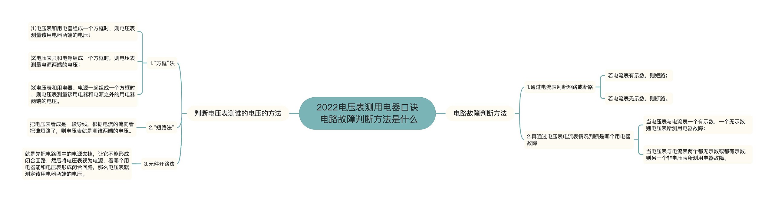 2022电压表测用电器口诀 电路故障判断方法是什么思维导图