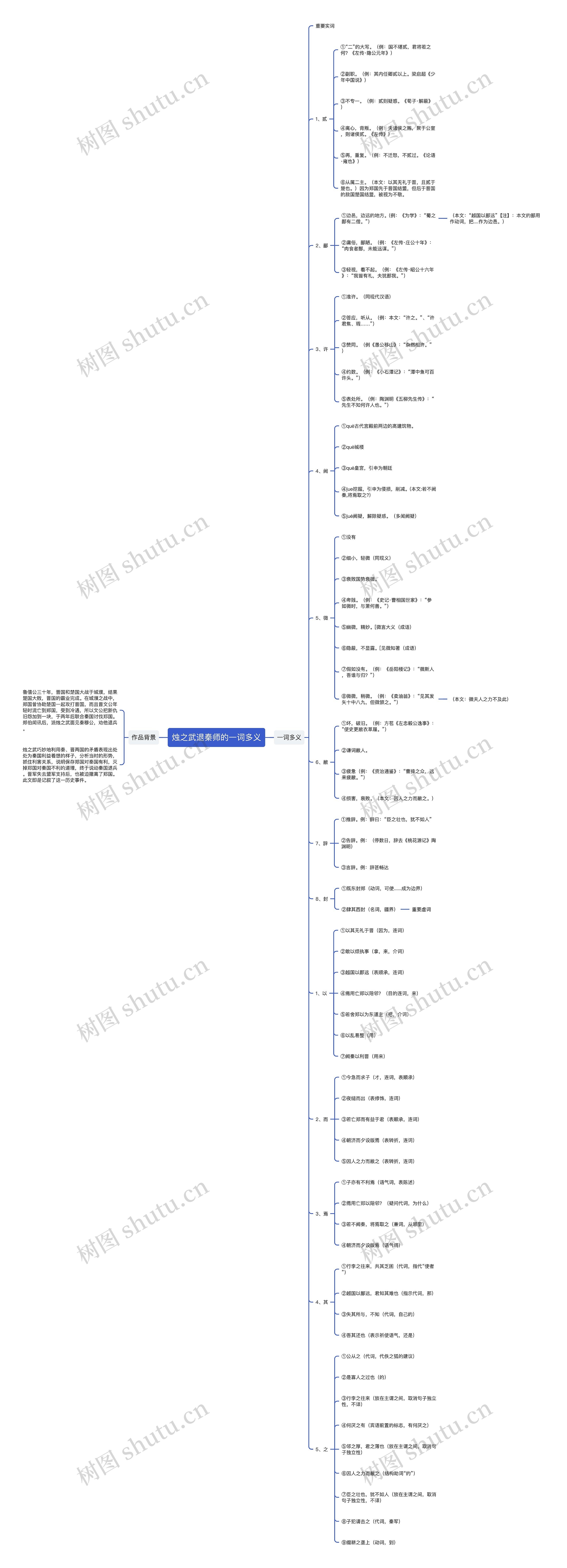 烛之武退秦师的一词多义思维导图