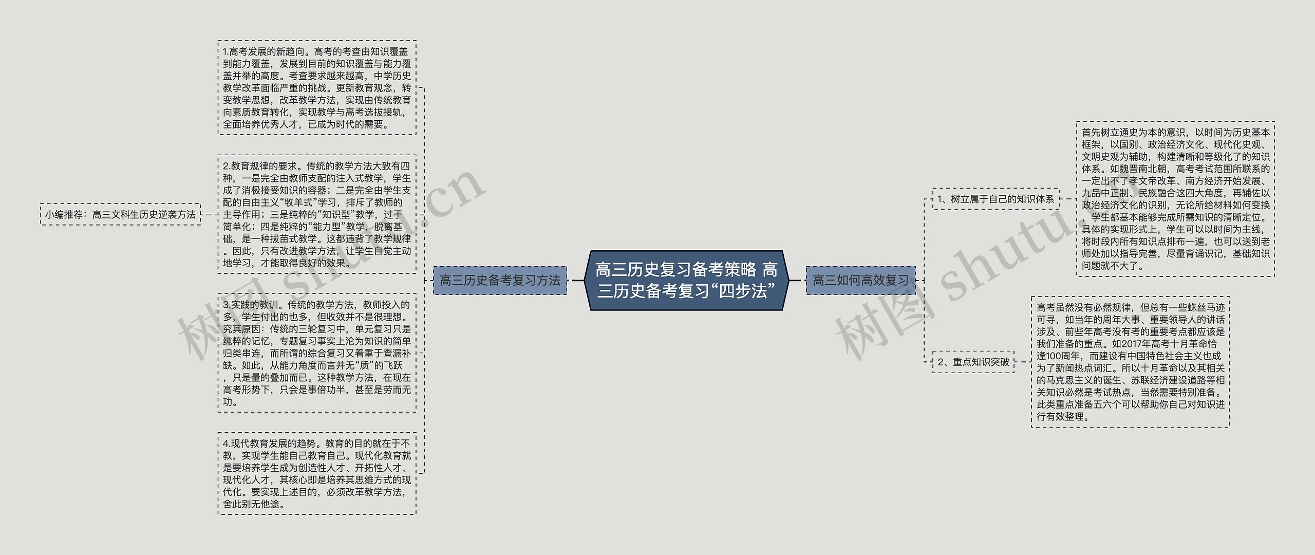 高三历史复习备考策略 高三历史备考复习“四步法”思维导图