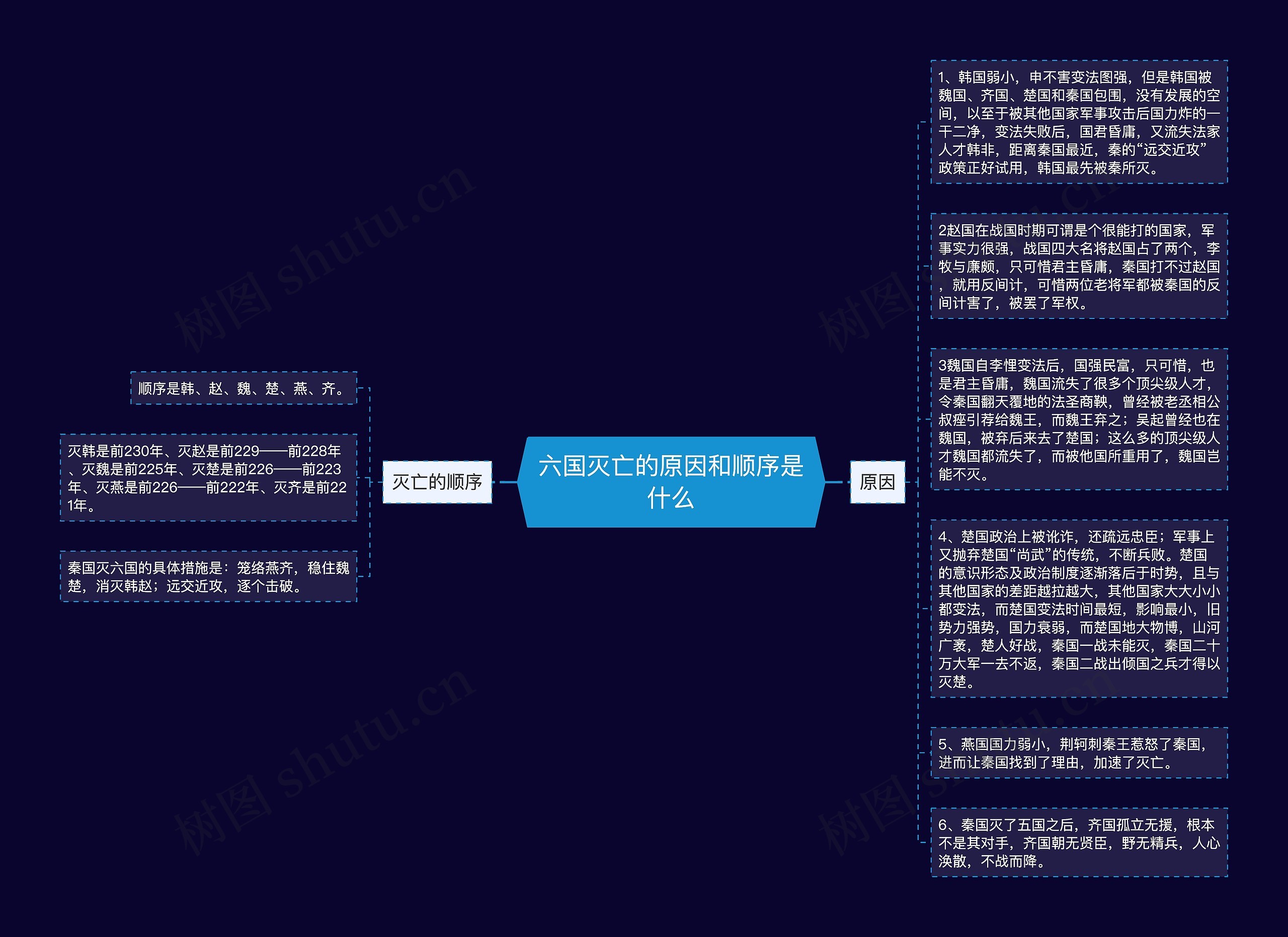 六国灭亡的原因和顺序是什么