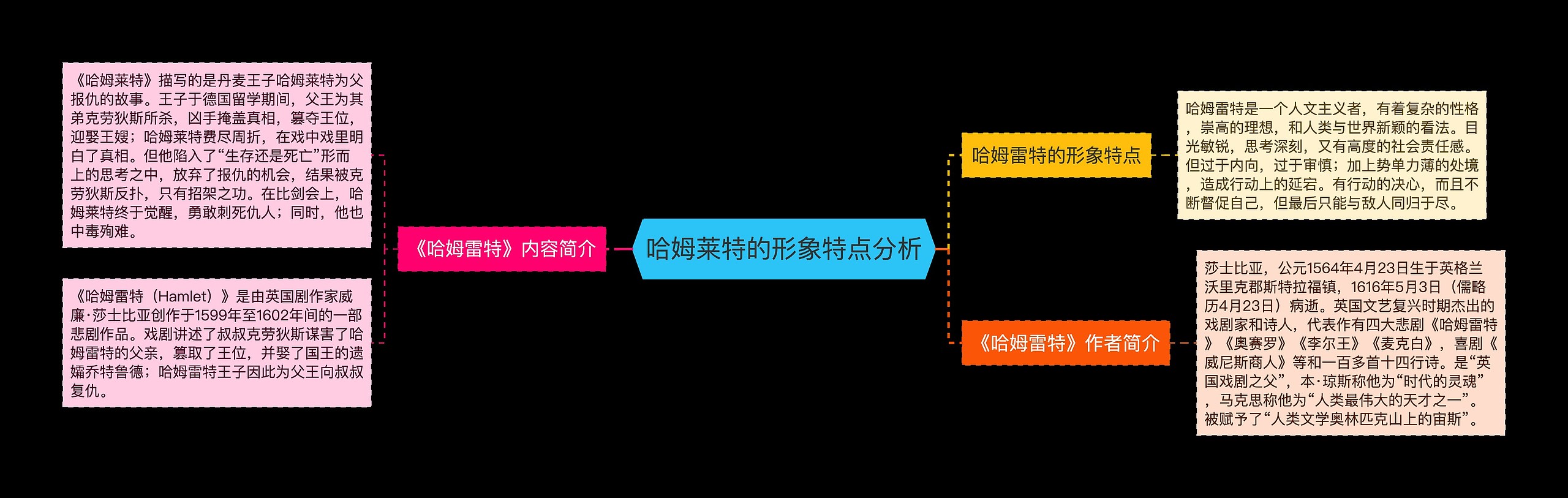 哈姆莱特的形象特点分析思维导图