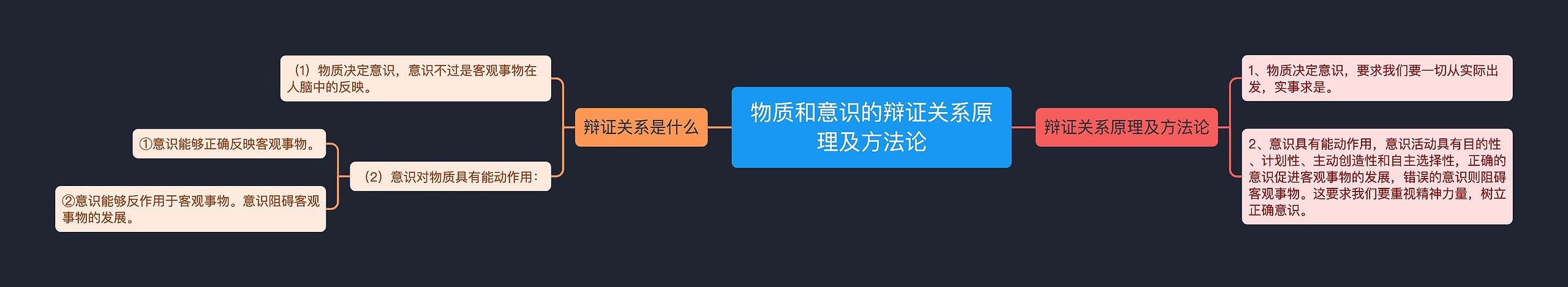 物质和意识的辩证关系原理及方法论