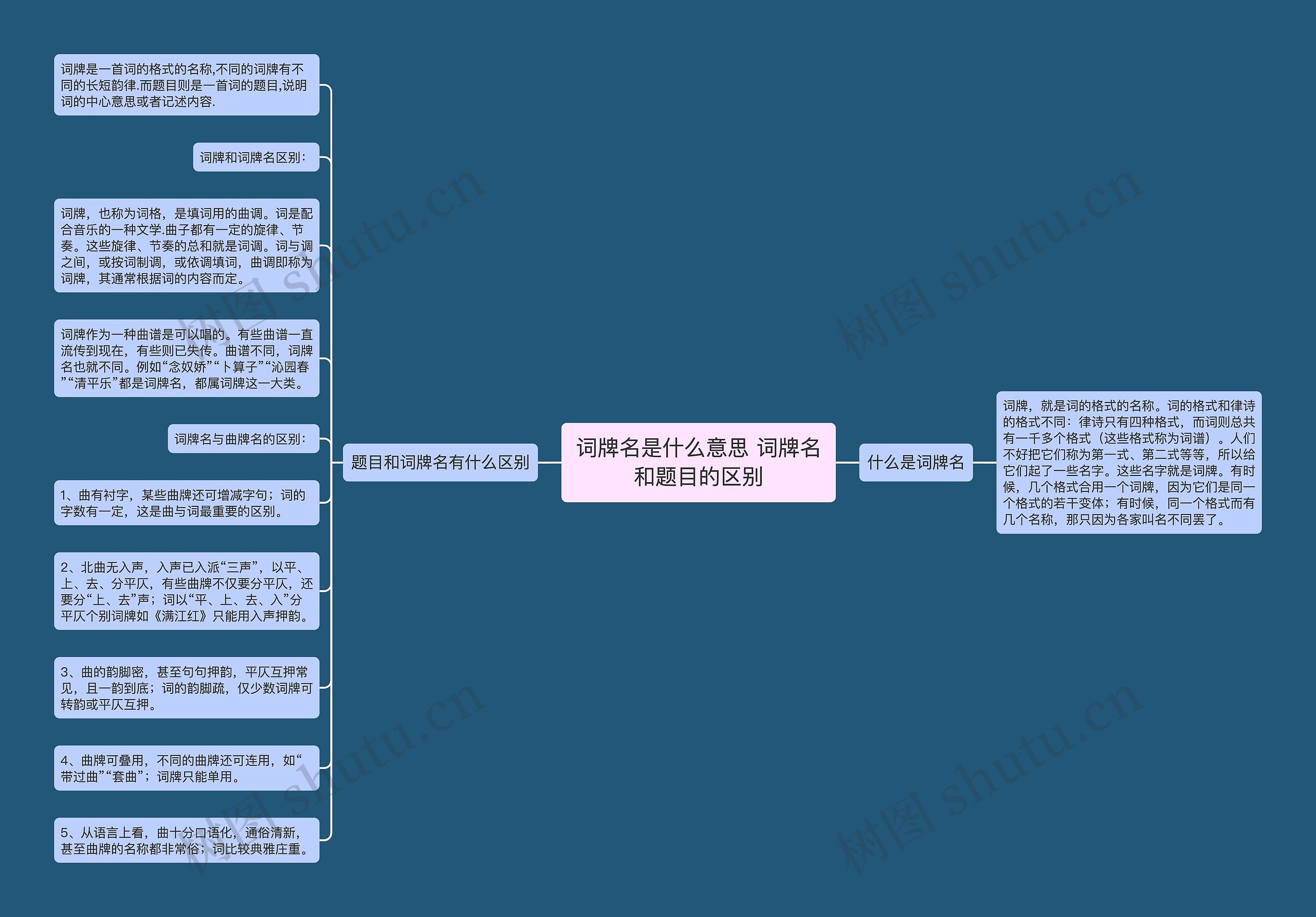 词牌名是什么意思 词牌名和题目的区别思维导图