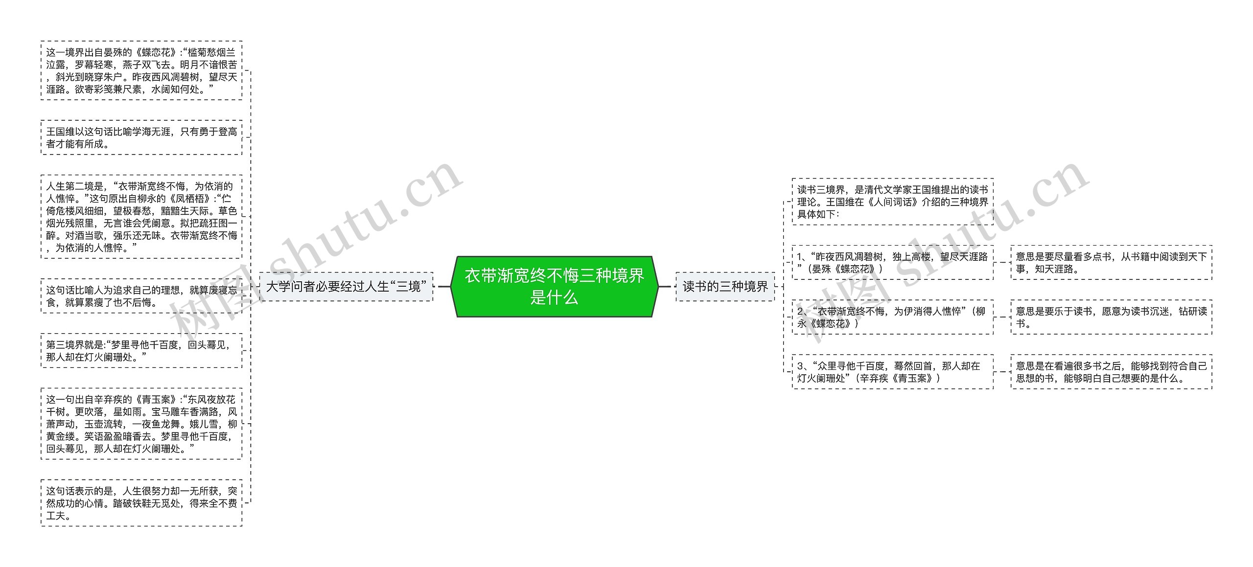 衣带渐宽终不悔三种境界是什么思维导图