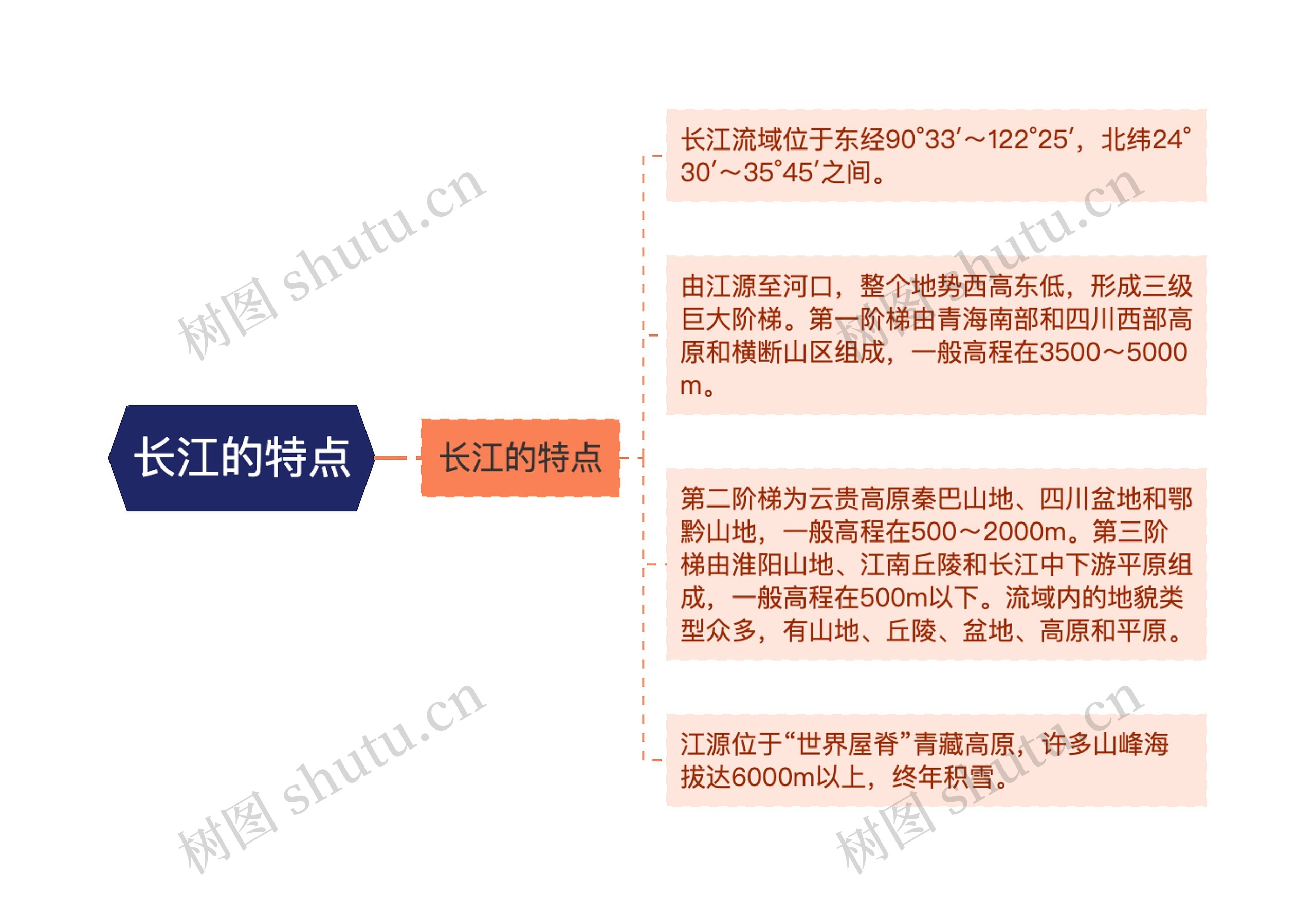 长江的特点思维导图