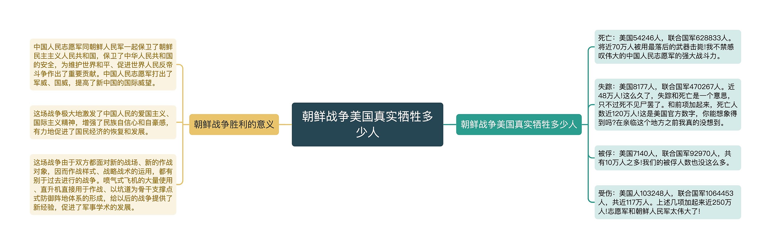 朝鲜战争美国真实牺牲多少人