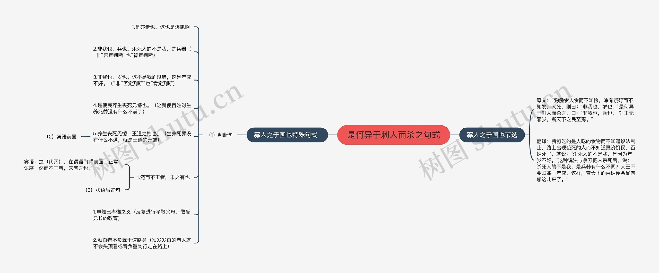 是何异于刺人而杀之句式思维导图