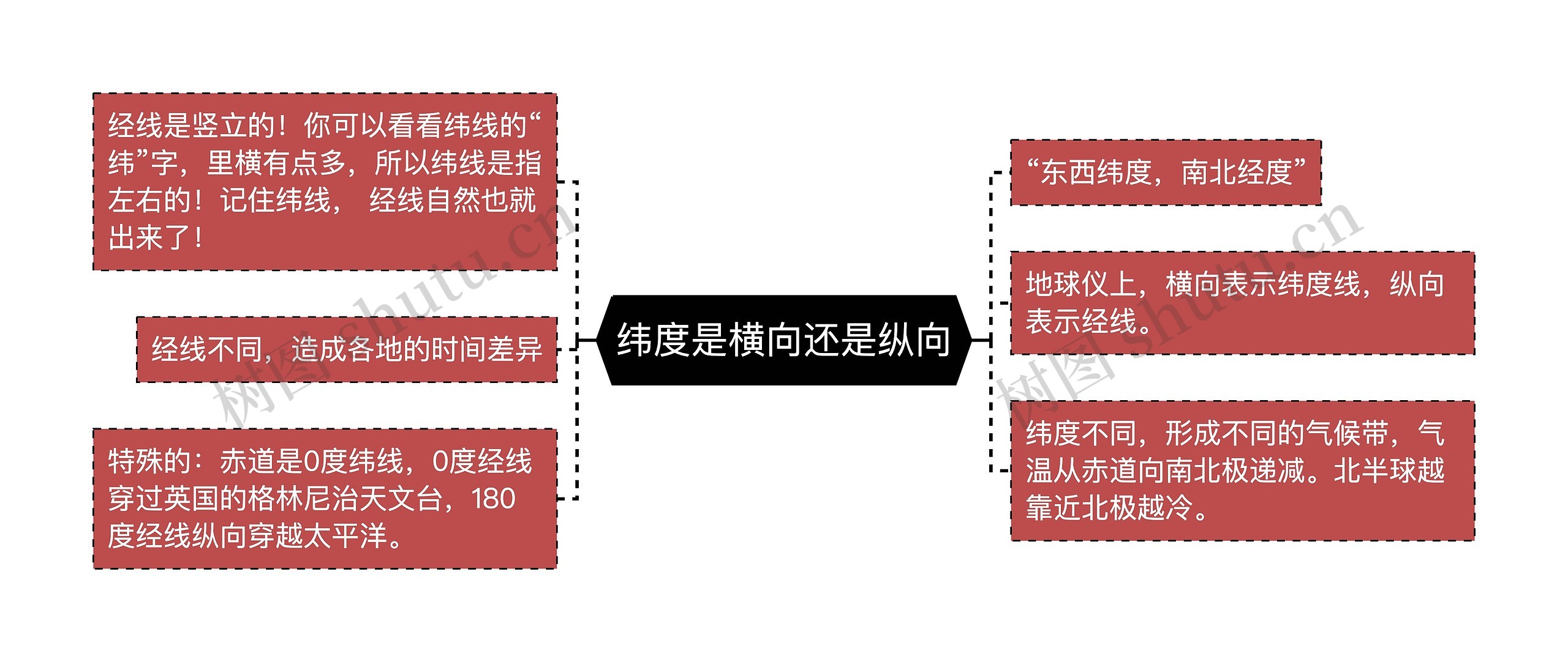 纬度是横向还是纵向思维导图高清图 纬度是横向还是纵向思维导图