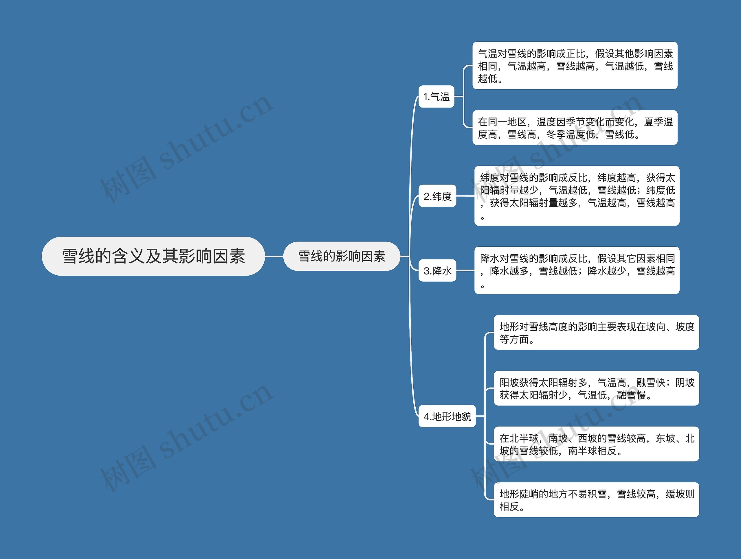 雪线的含义及其影响因素思维导图