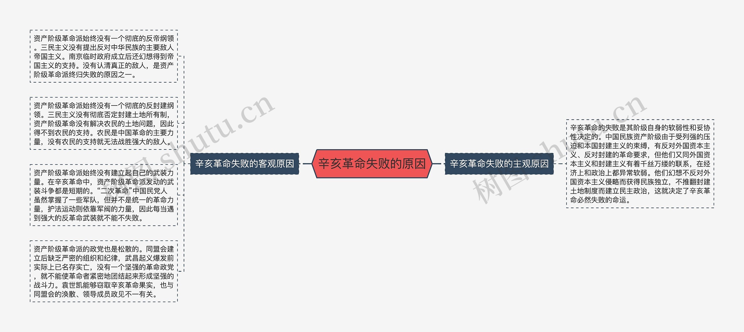 辛亥革命失败的原因思维导图