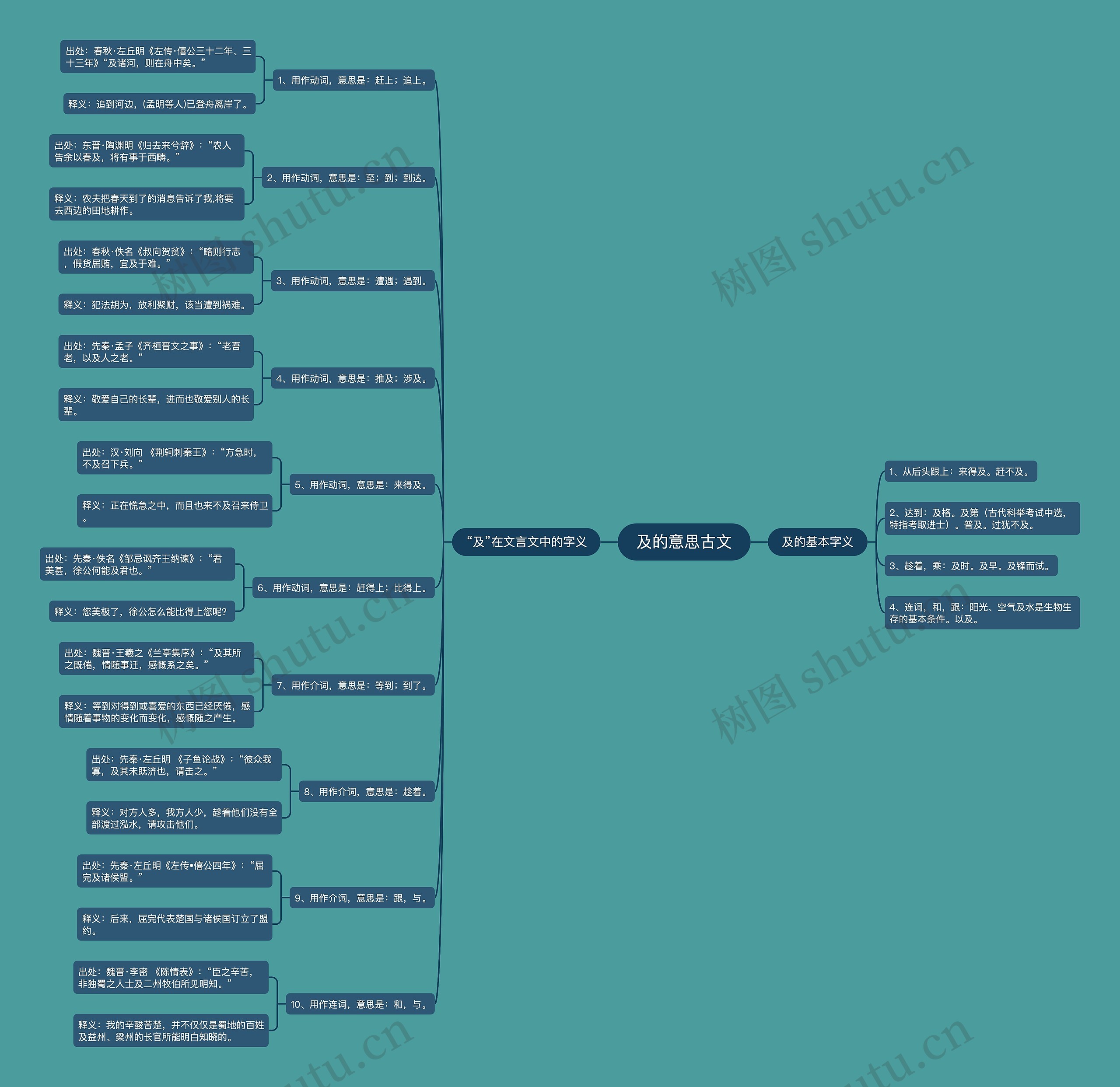及的意思古文思维导图
