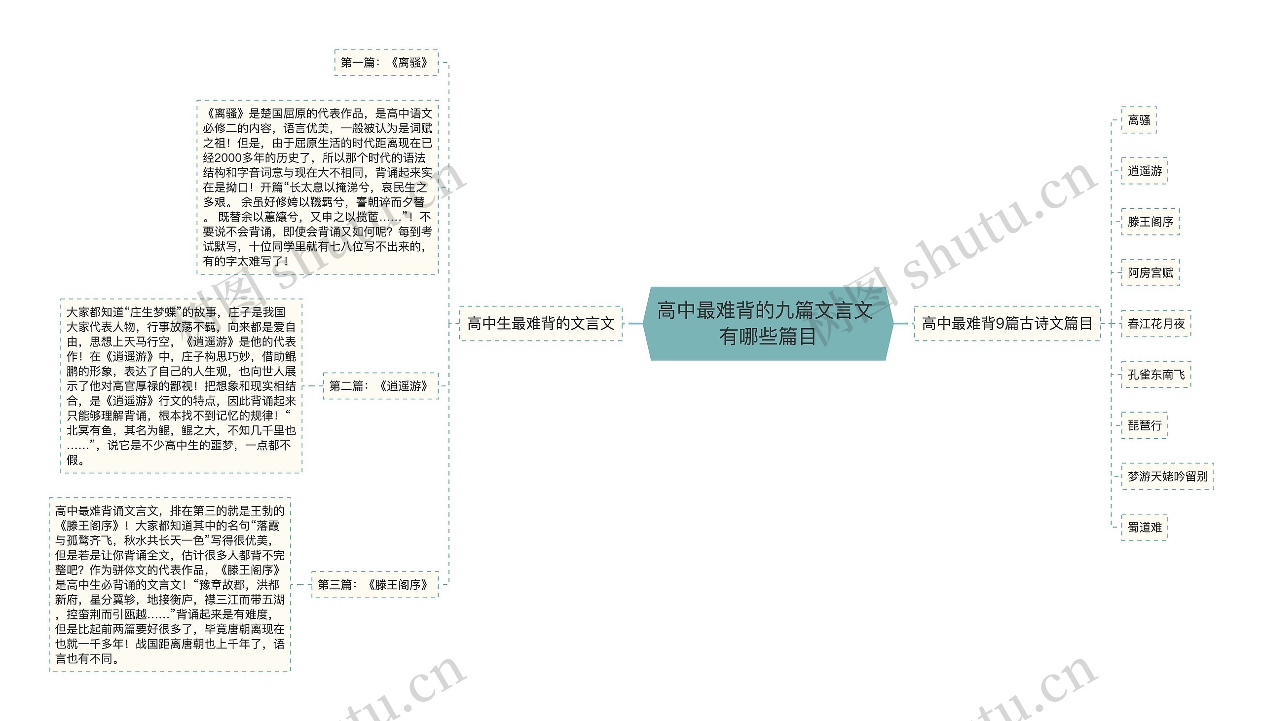 高中最难背的九篇文言文 有哪些篇目思维导图